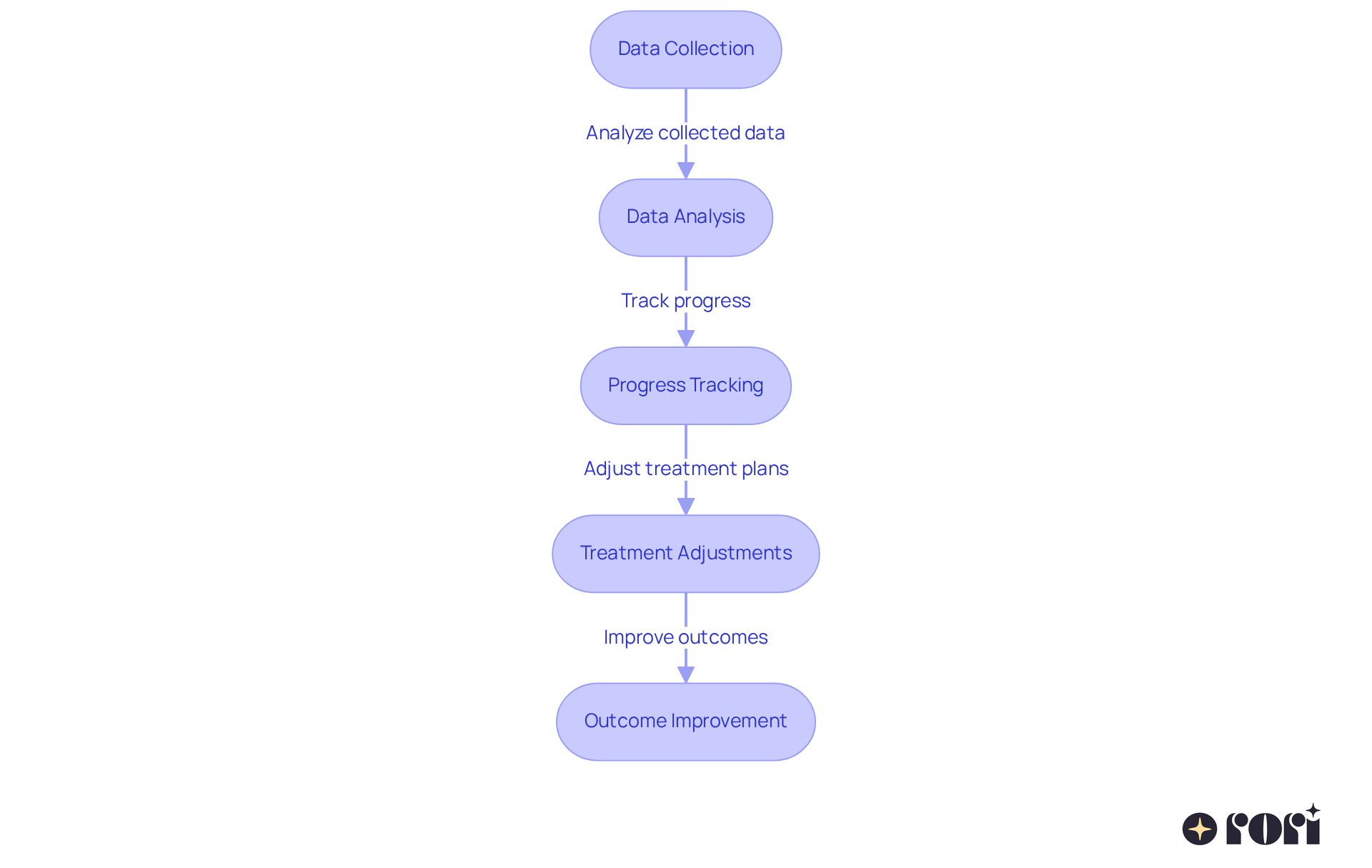 Each box represents a key step in the process of tracking progress in therapy. Follow the arrows to see how data collection leads to treatment improvements and supports individual growth.