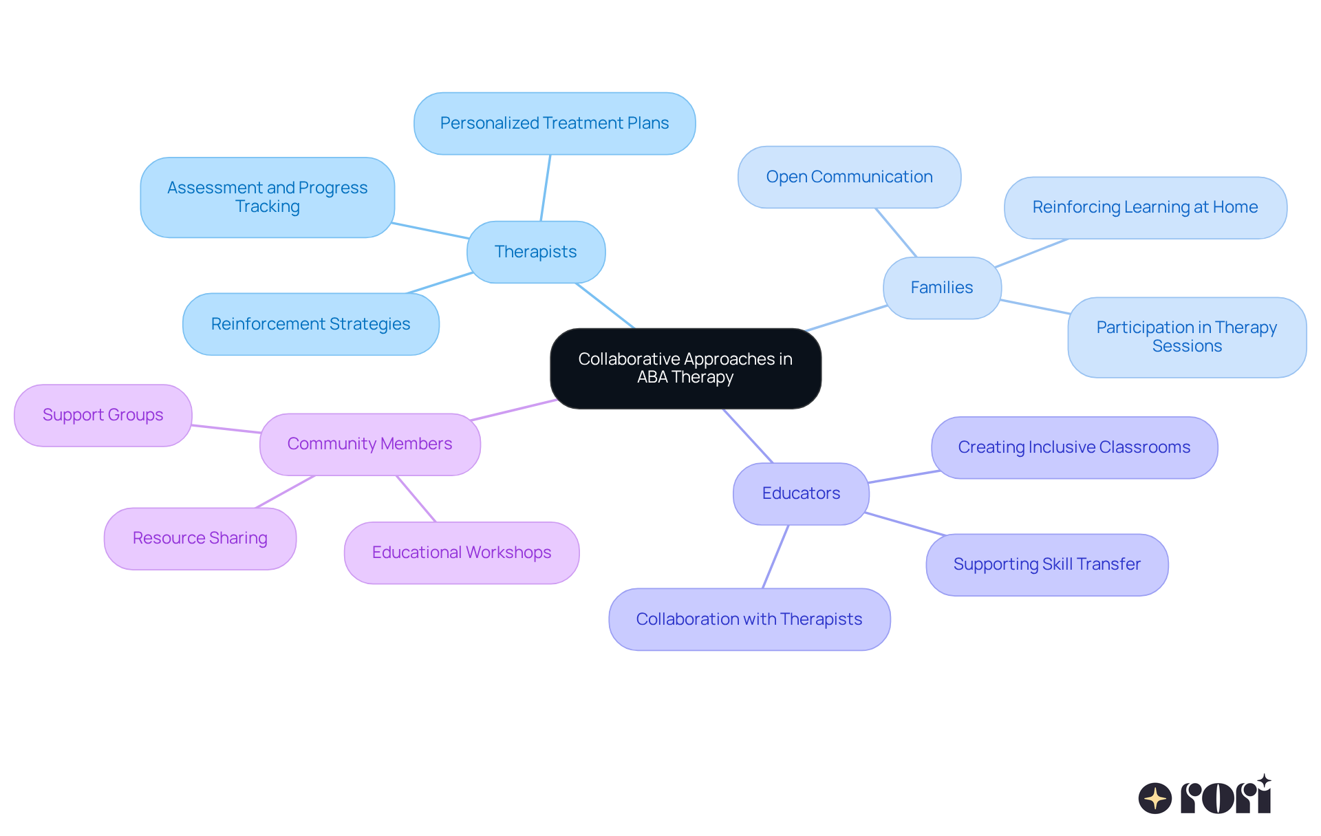 Start from the center with the main theme of collaboration, and follow the branches to see the roles of different stakeholders and how they contribute to the success of ABA therapy.