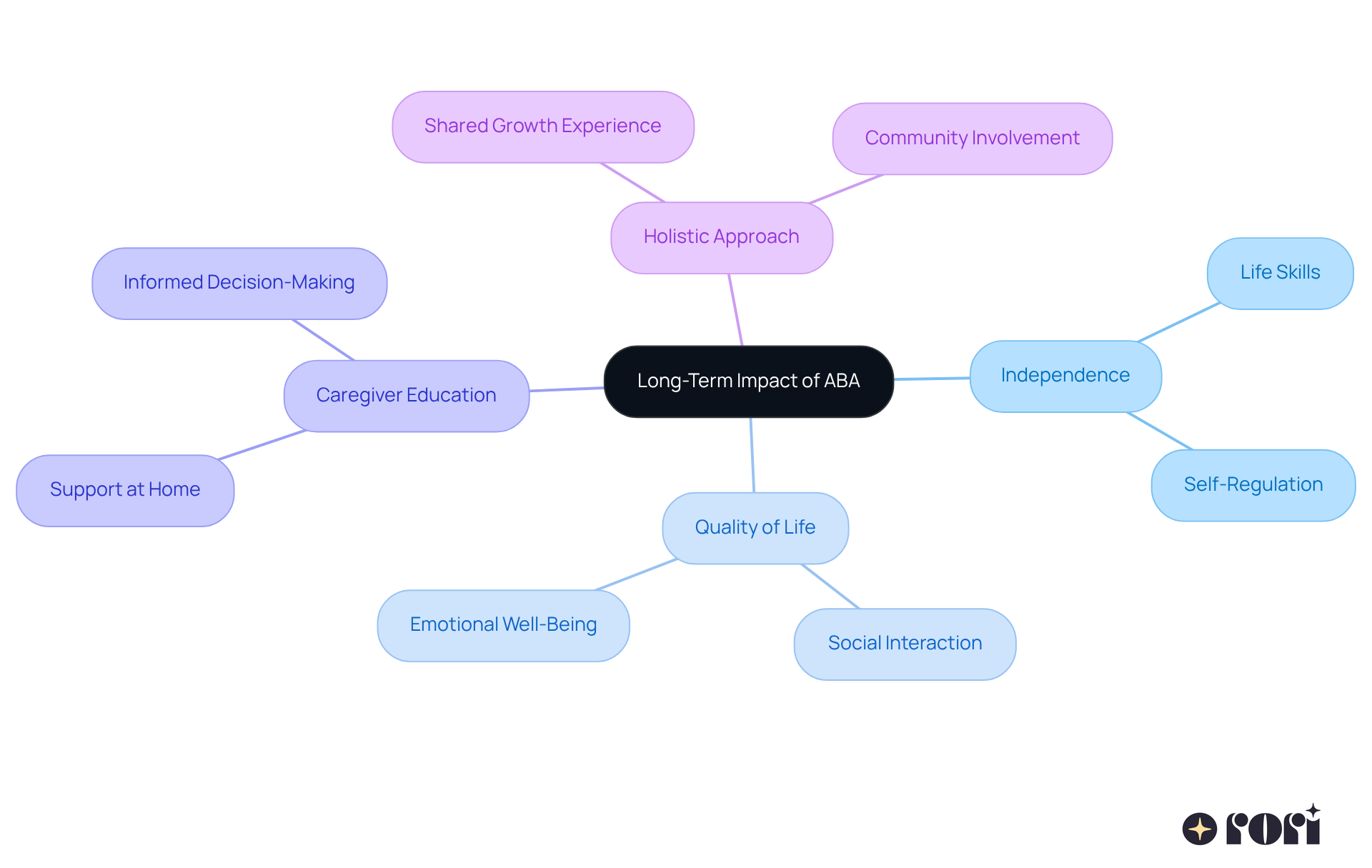 At the center is the main idea of ABA's long-term impact, with branches representing different areas of influence. Each sub-branch dives into specific aspects, showing the interconnected nature of skills, education, and overall growth.