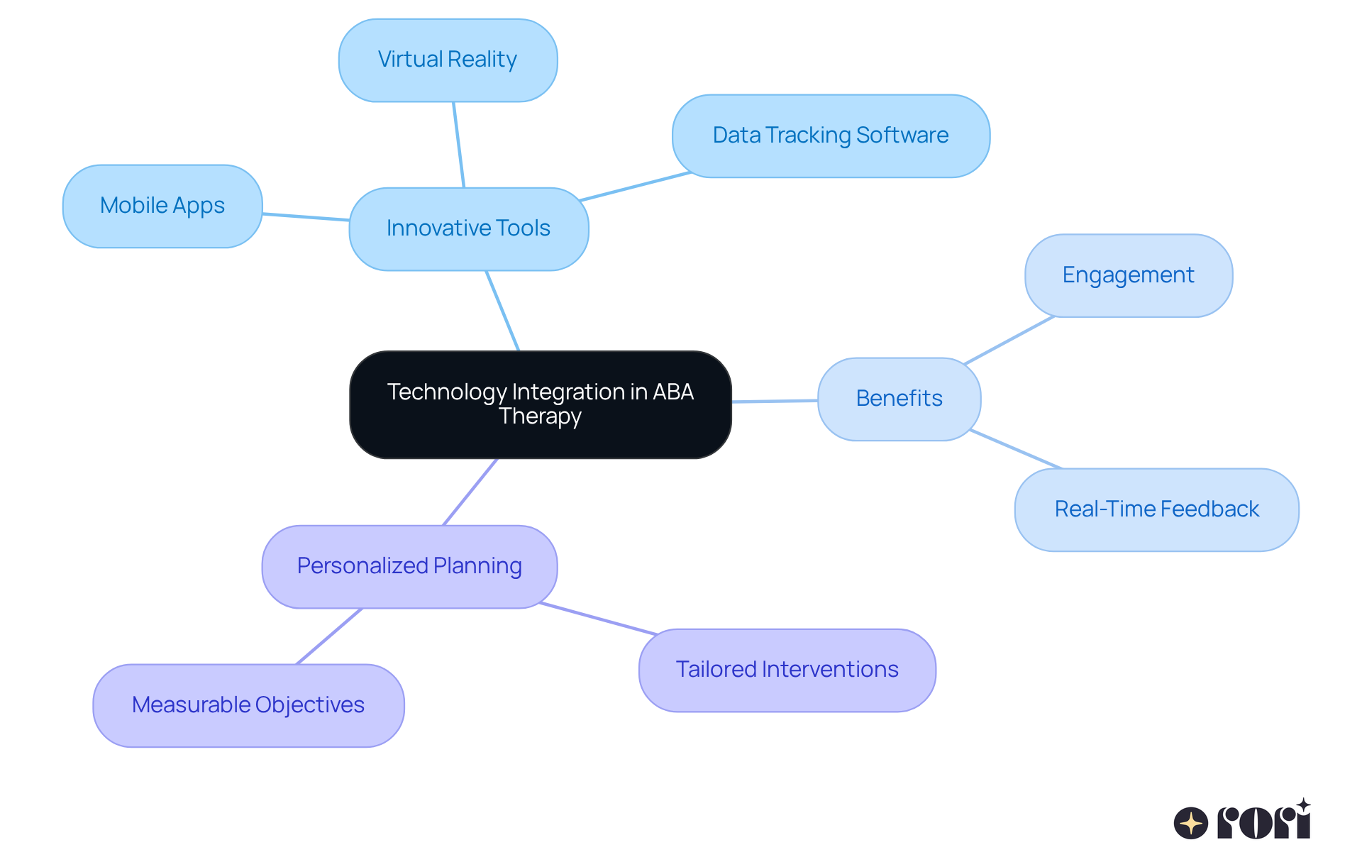 The central node represents the main topic of technology in ABA therapy. Follow the branches to explore different tools, their benefits, and how they contribute to personalized care.