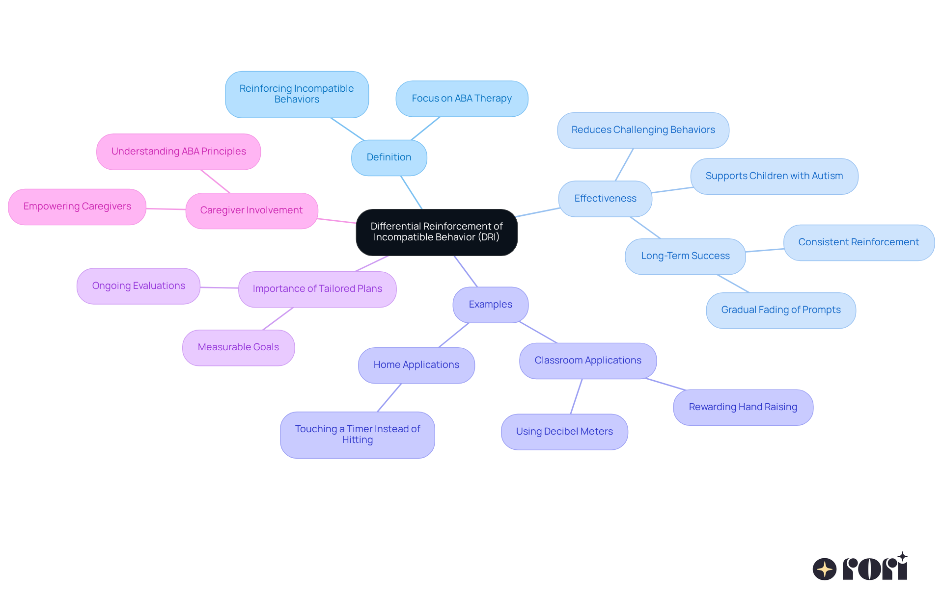 The central idea is DRI. Each branch shows a different aspect of DRI, helping you see how everything connects — from its definition to its practical application in therapy.