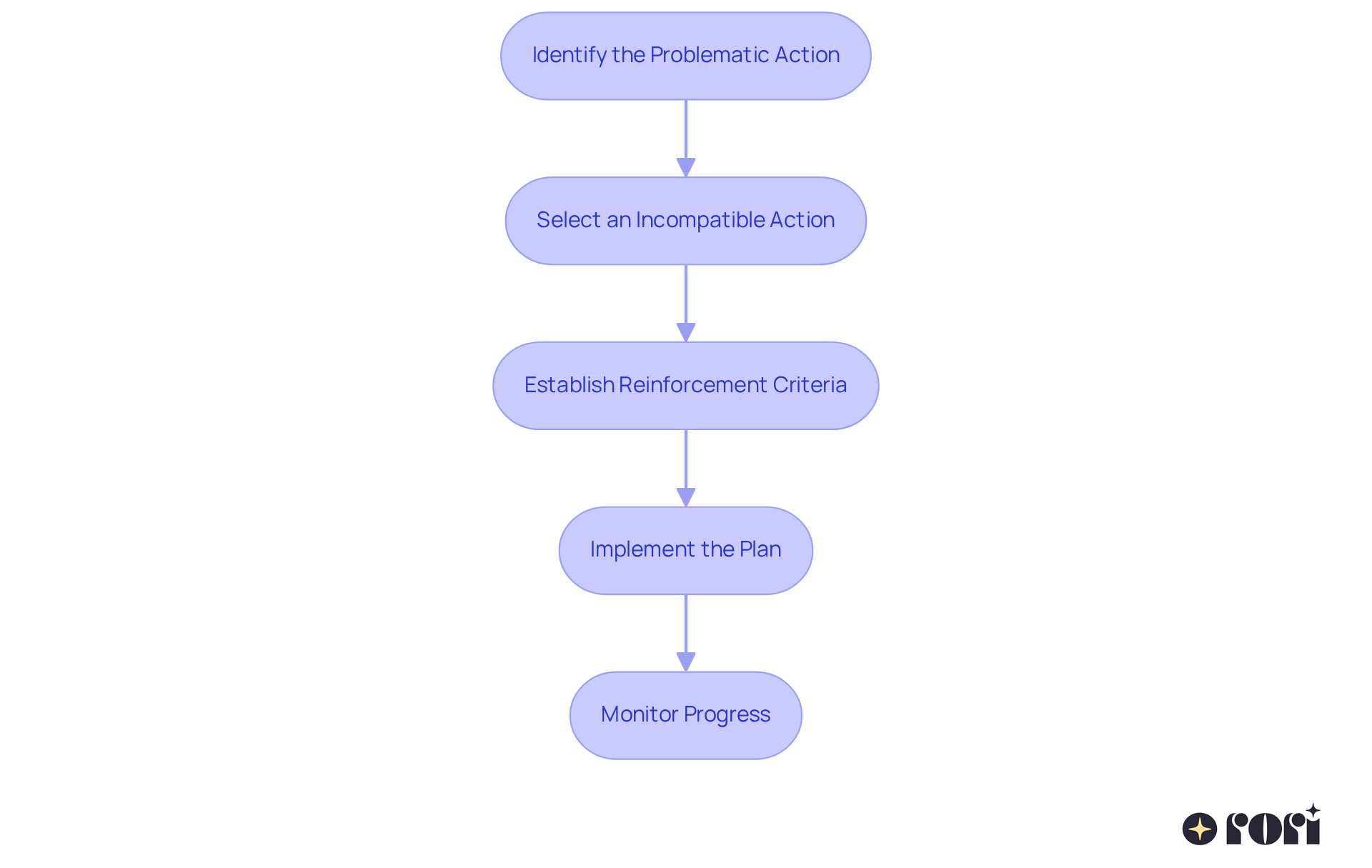 Each box shows an important step to follow when using DRI in therapy — start at the top and move down to see how to effectively support your child's positive behavior!