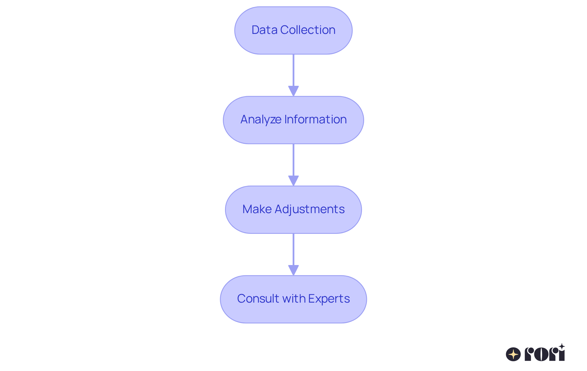 Follow the flow from top to bottom. Each step represents a vital part of the process, showing how to effectively monitor and adjust interventions for better outcomes.