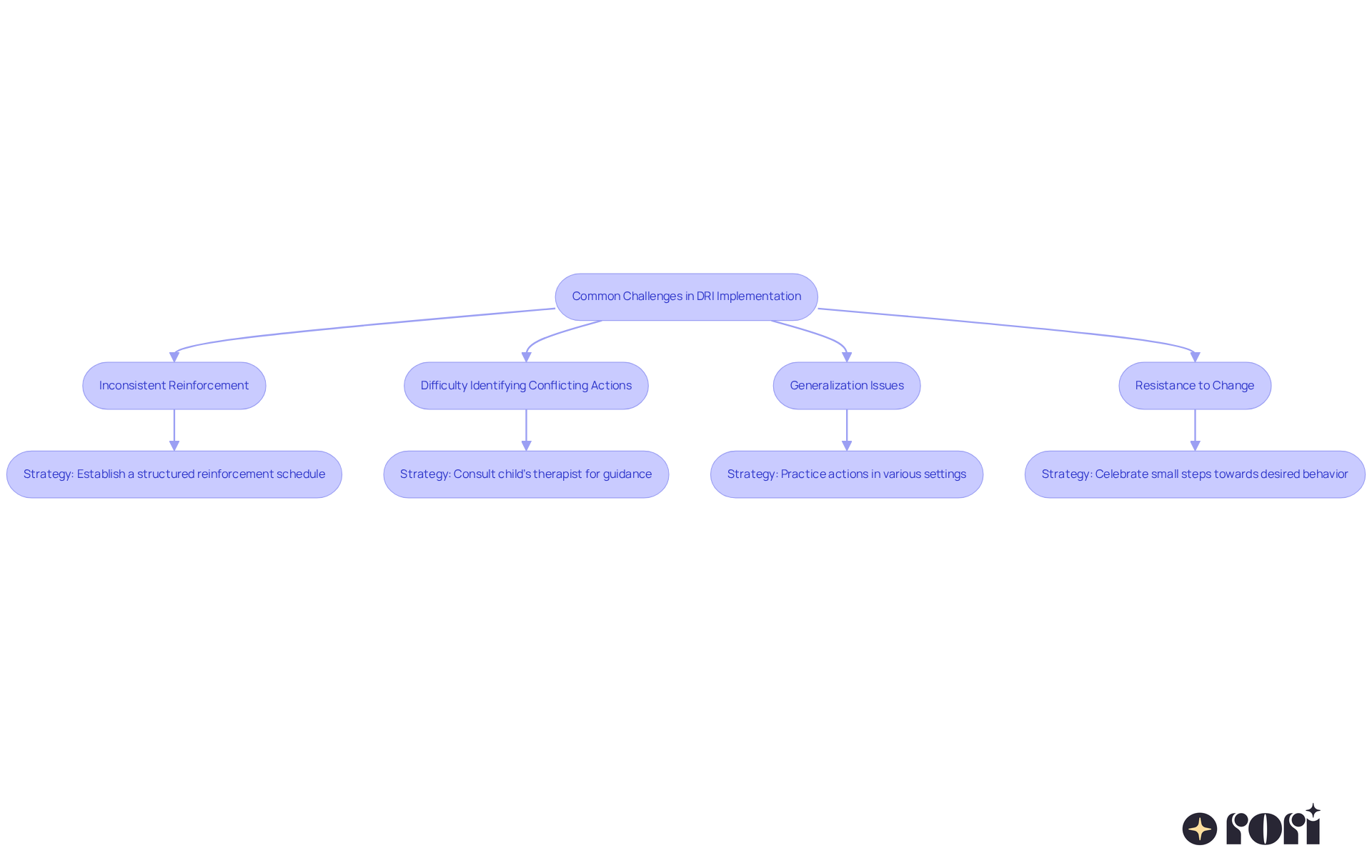 Follow the flow from the main challenge to see the suggested solutions. Each box represents a specific challenge, and the connected strategies help guide you on how to effectively address them.