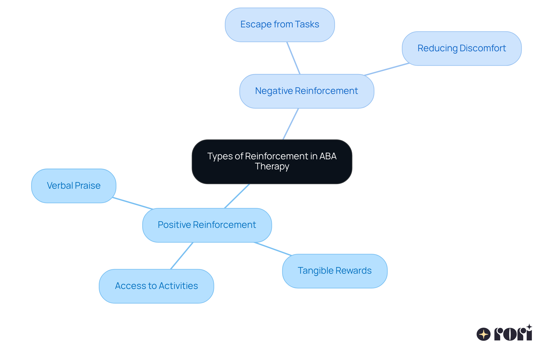 The center represents reinforcement in ABA therapy, with branches showing the two types: Positive and Negative. Each example illustrates how these techniques can encourage desired behaviors in children.