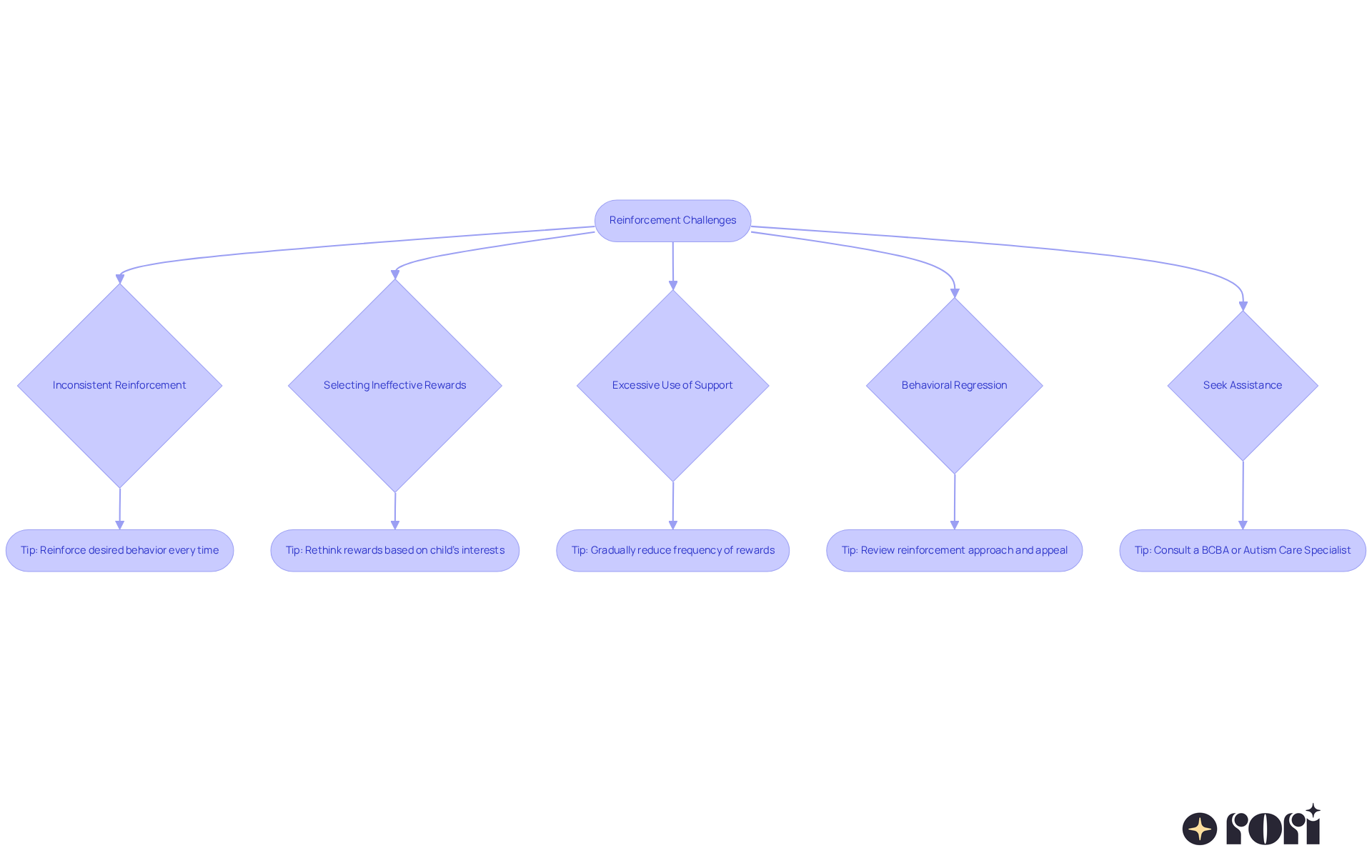 Each branch represents a challenge parents may face while implementing reinforcement strategies, with tips provided for each one. Follow the arrows to see how to approach each issue.