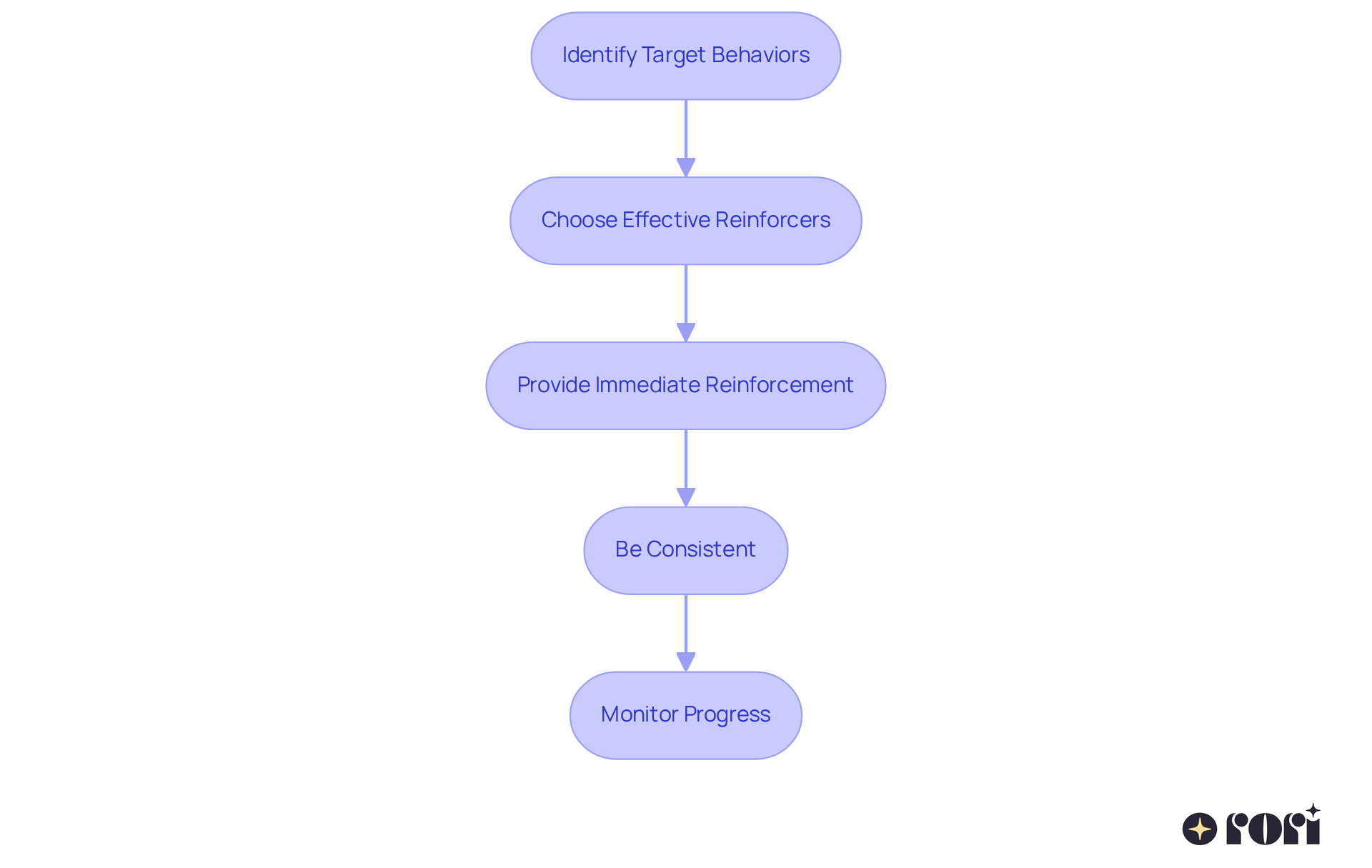 Each box represents a step in the process. Follow the arrows to see what comes next. Start by identifying behaviors and move through to monitoring progress, ensuring a structured approach to encourage positive actions in your child.