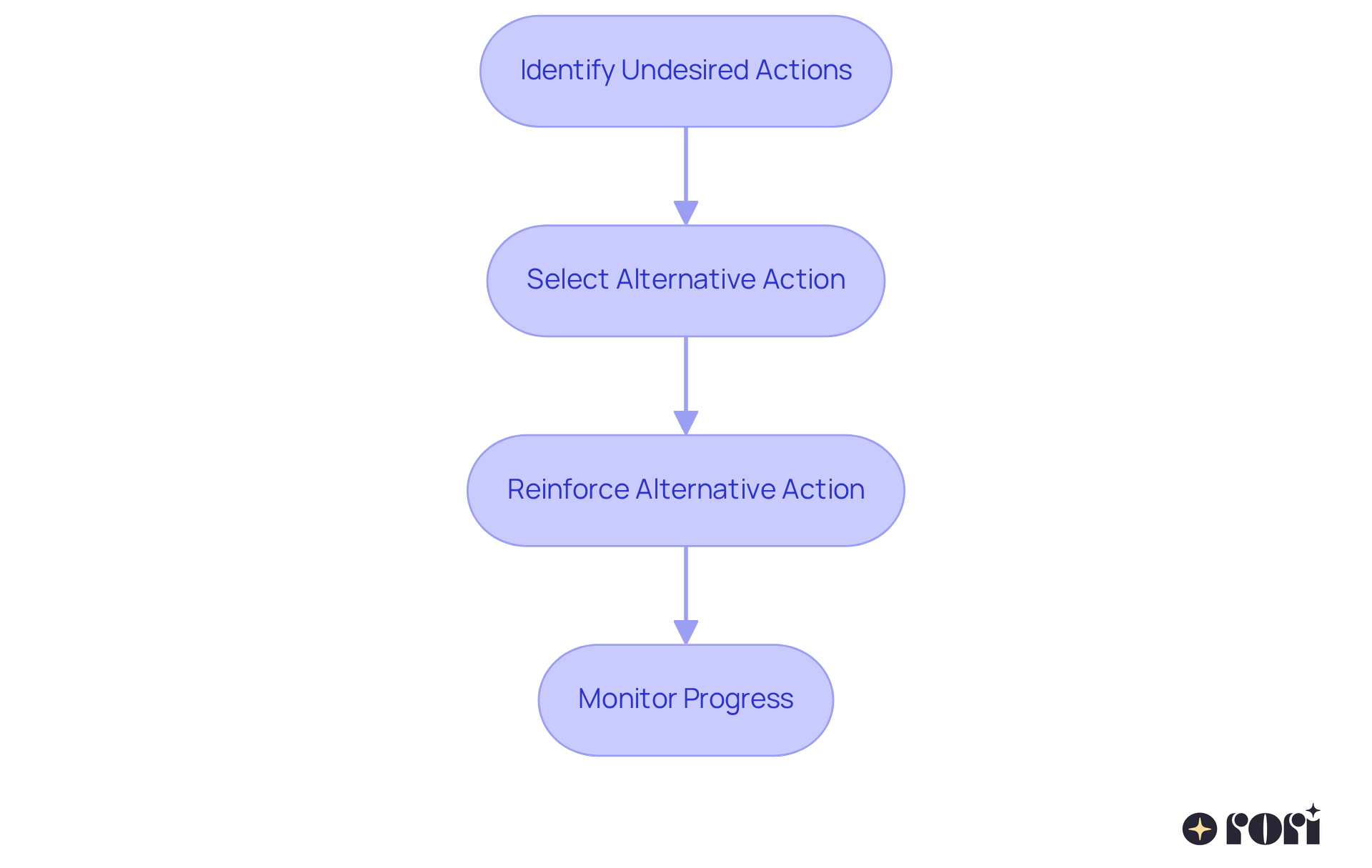 Each box represents an important step in the DRA process — follow the arrows to see how to guide a child towards better behavior through positive reinforcement.