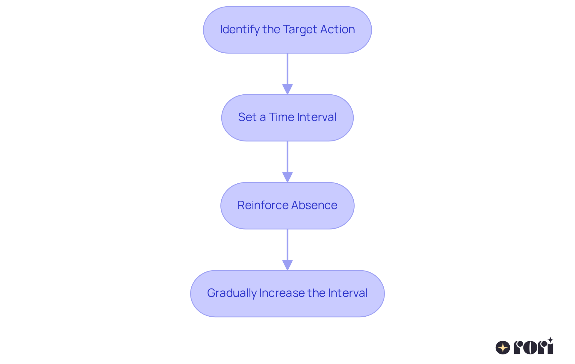 Each box shows a step in the DRO process. Follow the arrows to understand how to move from identifying the target behavior to reinforcing positive actions effectively.