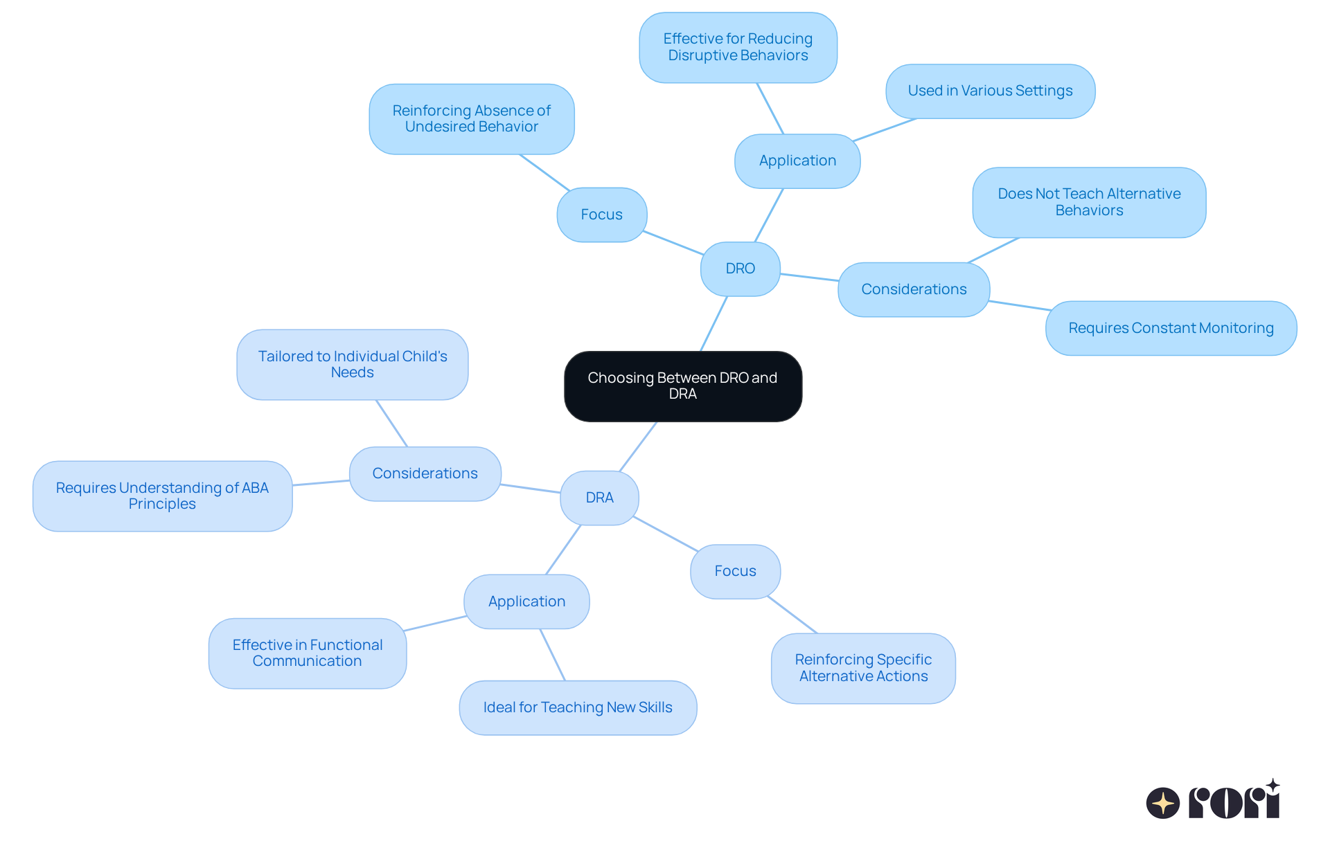 This mindmap helps you visualize the differences between DRO and DRA. The center shows the choice point, while the branches detail each strategy's focus, application, and considerations. Use this to understand which approach might be best for a child's needs.