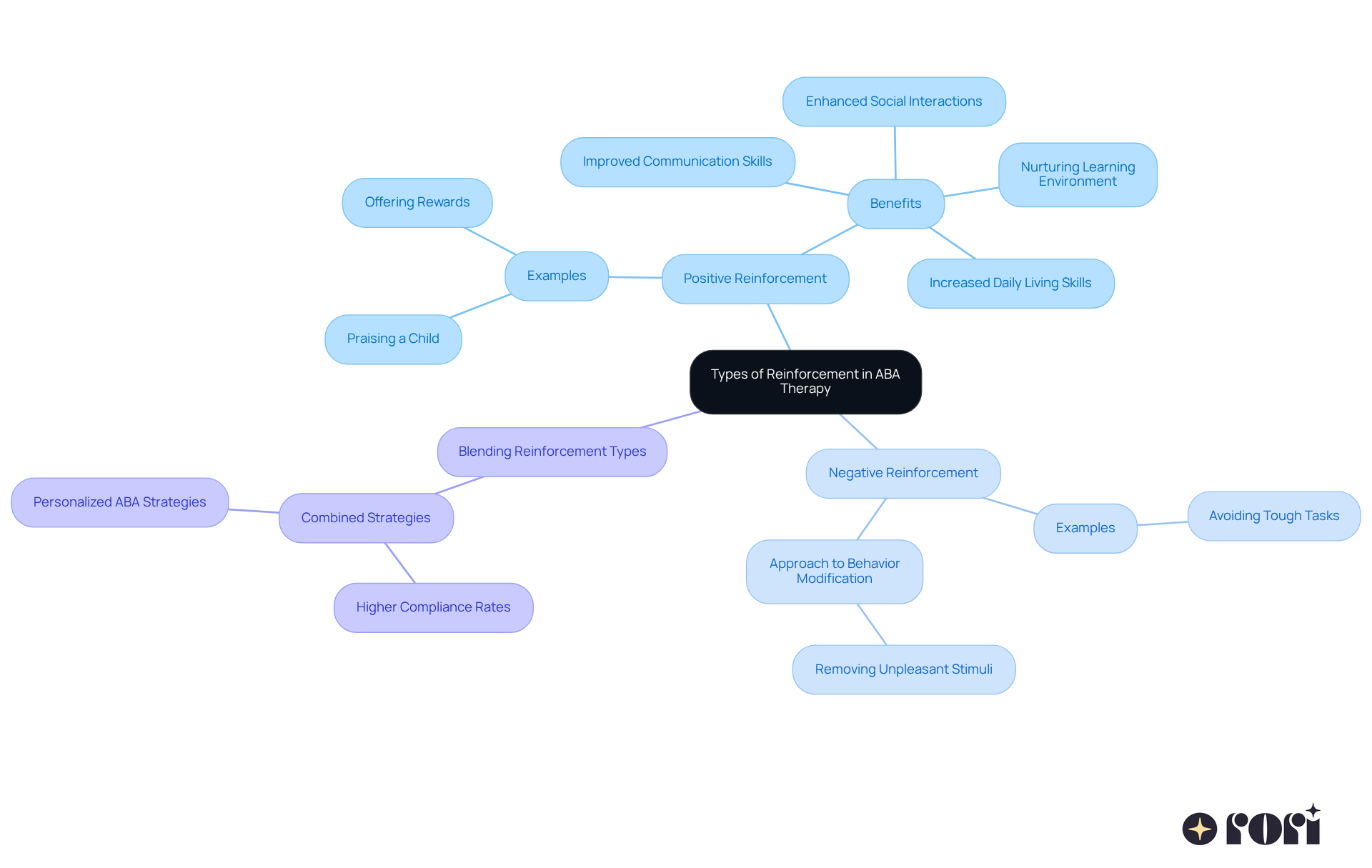 At the center is the main topic about reinforcement. Branching out are the two main types: one that adds positive feedback to encourage good behavior and another that removes negative stimuli. Each type has its own examples and benefits linked to it.