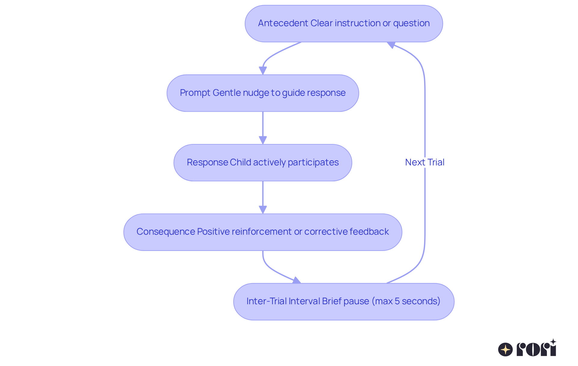 This flowchart outlines the steps of Discrete Trial Training. Each box represents a key action in the learning process, flowing from one to the next. Follow the arrows to see how each step builds on the previous one, guiding children through their learning journey.