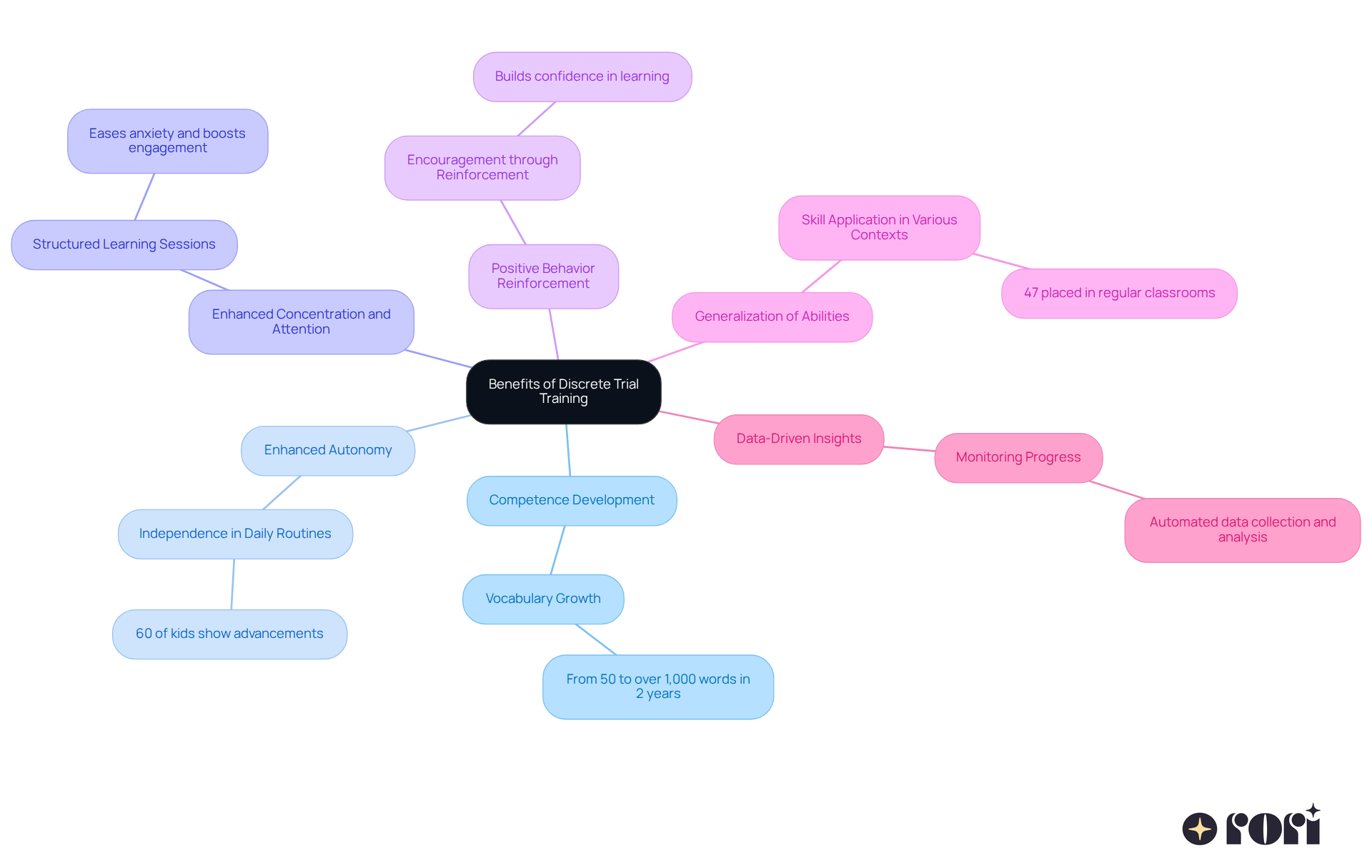 The central node represents the main focus on DTT, while each branch highlights a specific benefit. Explore each branch to discover the key advantages and how they contribute to the overall development of children with autism.