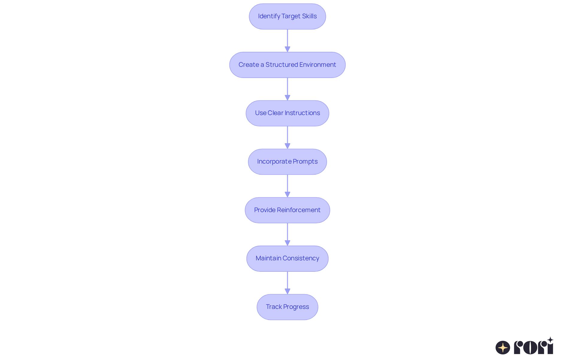 Each box shows a step in the process of implementing DTT techniques. Follow the arrows to understand the order of actions, starting from identifying skills to tracking progress.