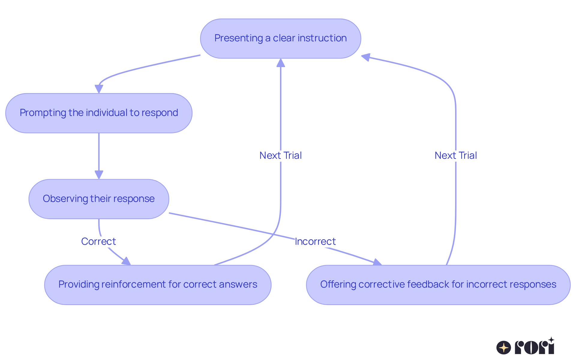 Each box represents a step in the teaching process. Follow the arrows to see how each step leads to the next, illustrating the flow of the Discrete Trial Training method.