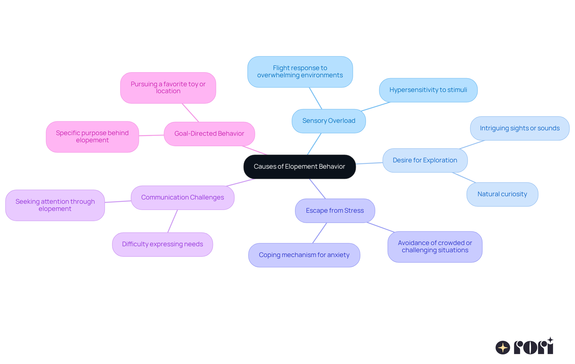 The central node is the main topic. Each branch represents a specific cause of elopement behavior, and the sub-branches provide a brief explanation. Follow the branches to understand how each factor contributes to elopement in children with autism.