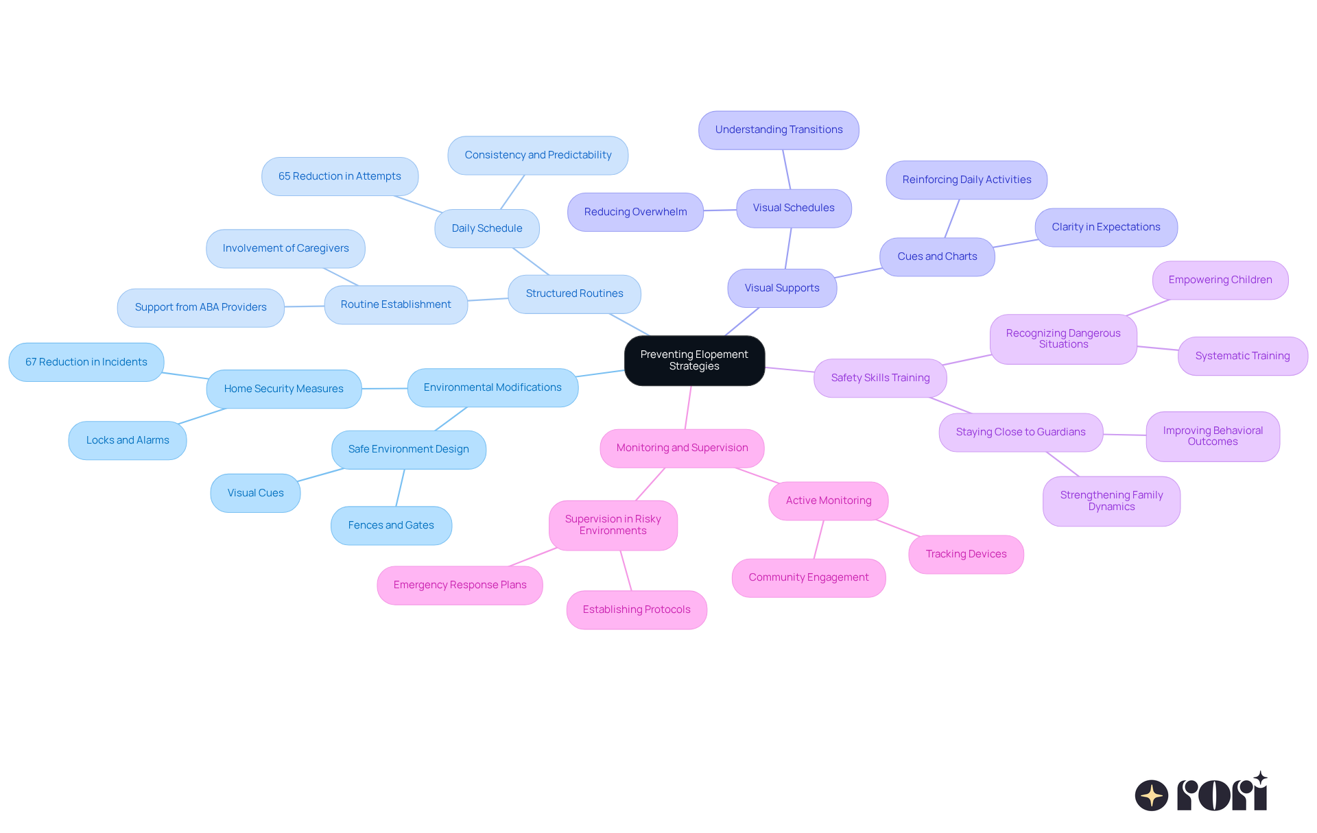 The central node represents the overall goal of preventing elopement, with each branch detailing a specific strategy. Explore each branch to discover actionable steps and important statistics that demonstrate the effectiveness of these strategies.