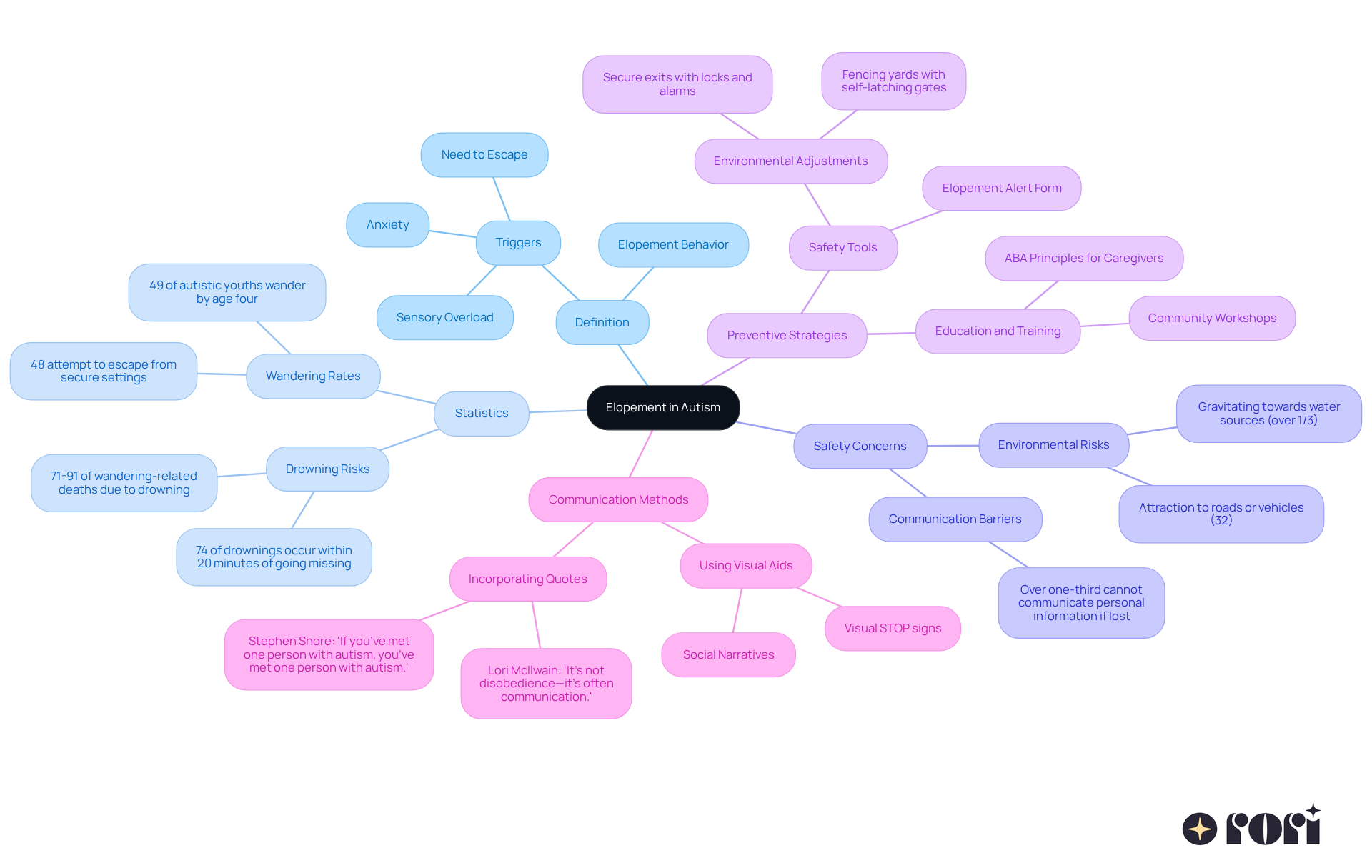 The central node shows the main topic of elopement in autism. Each branch represents a different aspect of this topic, helping you see how everything is related and what key points to consider for safety and understanding.