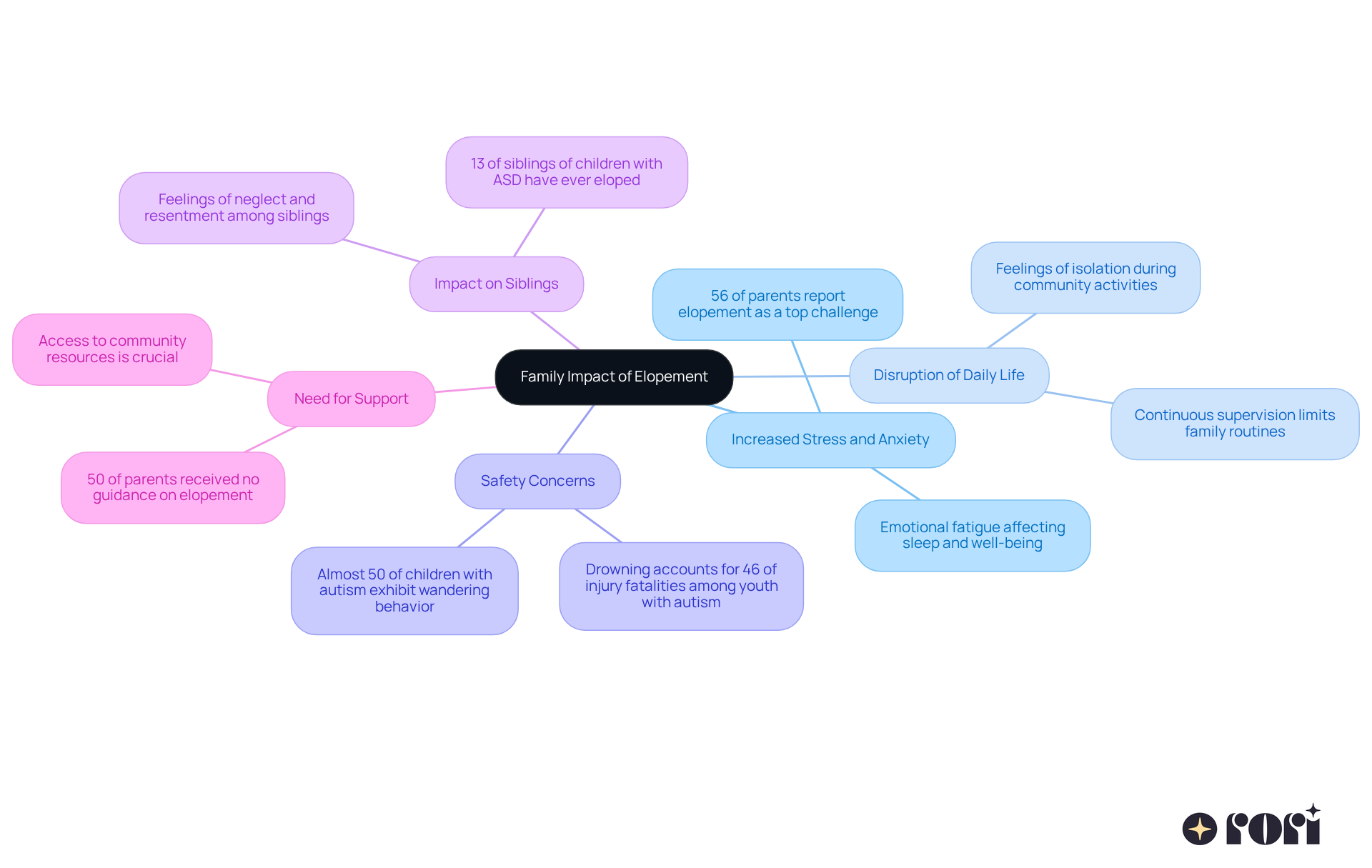 This mindmap starts with the central topic of how elopement affects families, branching out into various challenges that illustrate the emotional and practical impacts.
