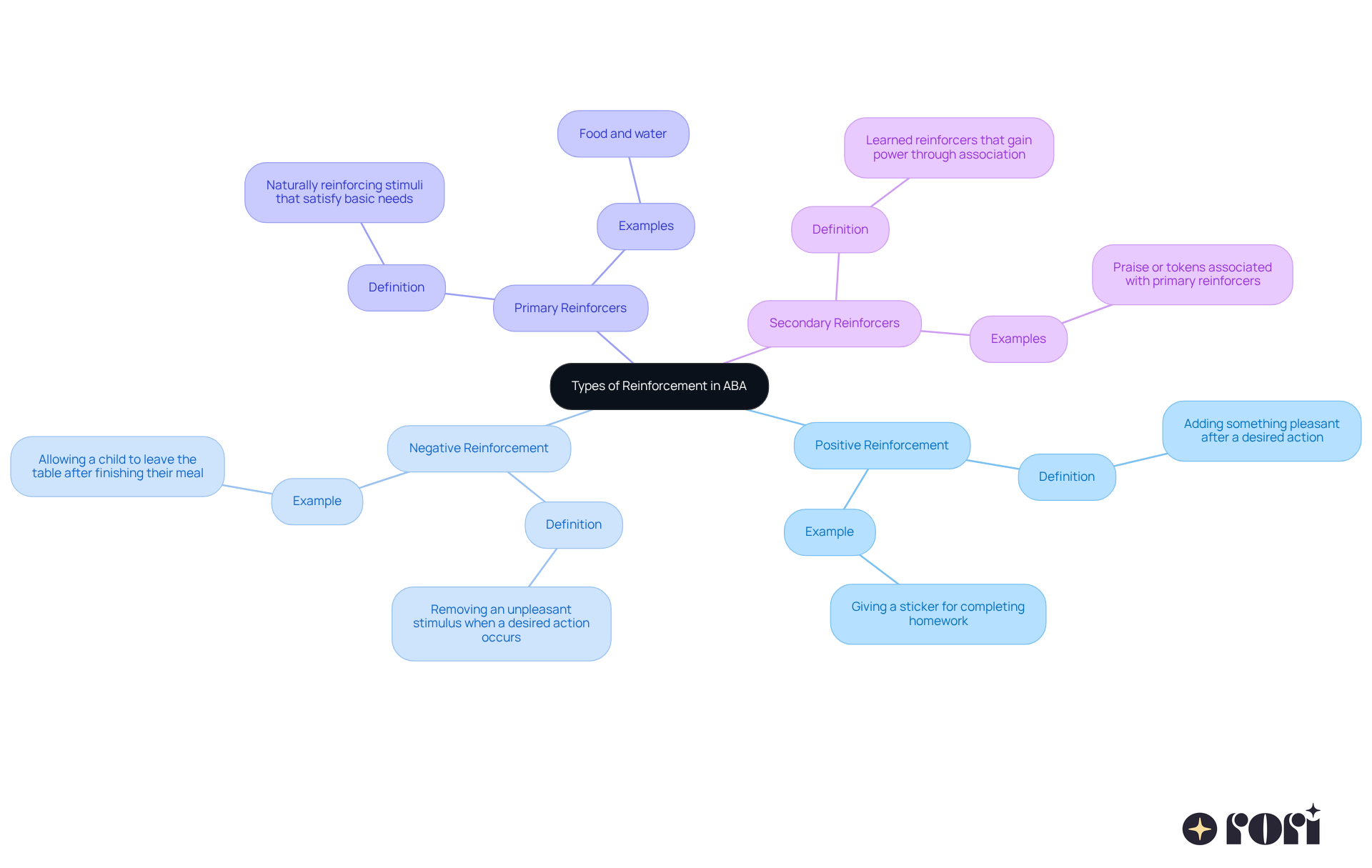 The central node represents the overall concept of reinforcement in ABA. Each branch shows a specific type of reinforcement, with definitions and examples to illustrate how they work. Follow the branches to see how each type contributes to behavior shaping.