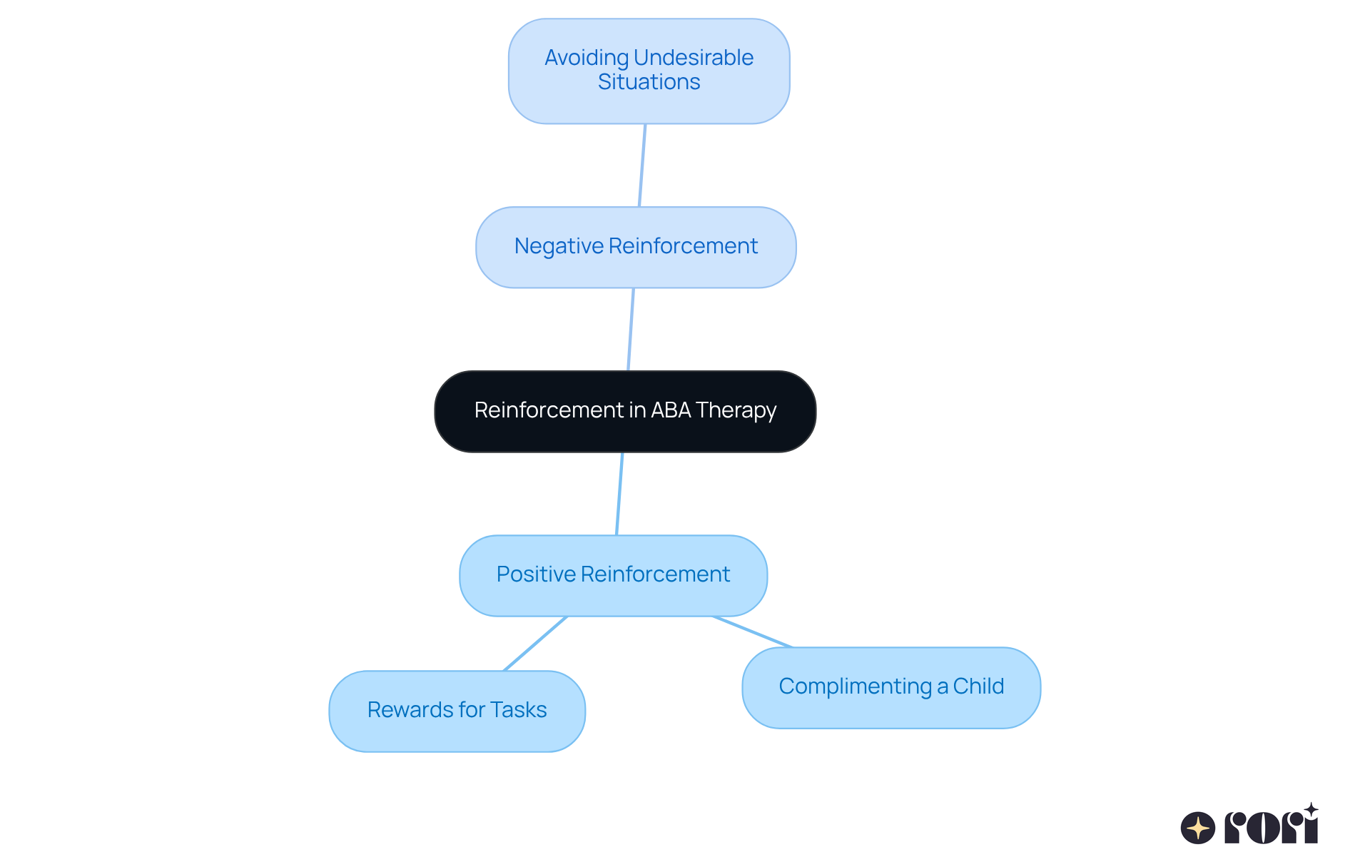 This mindmap starts with the main idea of reinforcement in ABA therapy at the center. Branches show two types of reinforcement: positive and negative, along with examples. Follow the branches to explore how these concepts work and their importance in helping children with autism.
