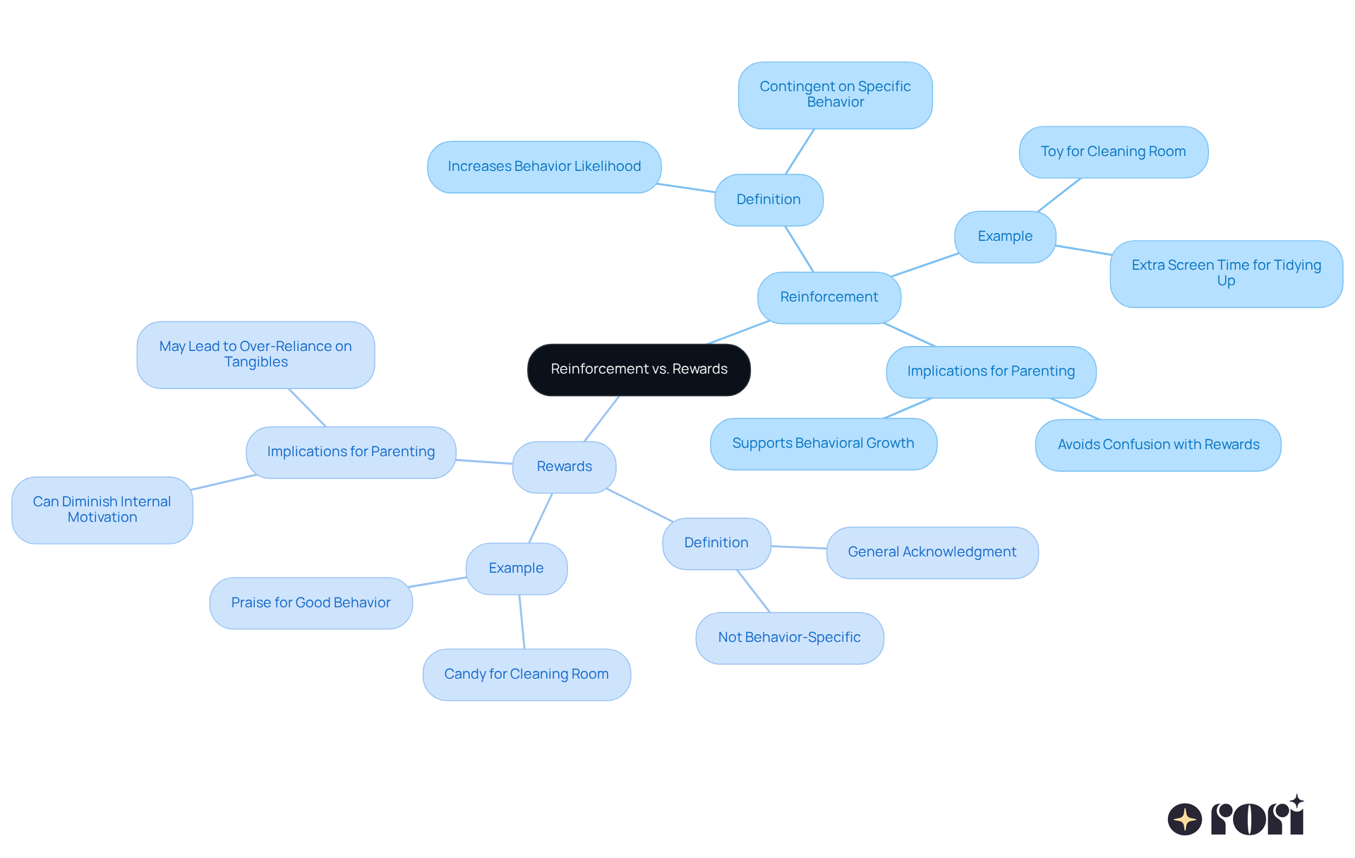 At the center, you'll find the main topic. Follow the branches to learn about reinforcement and rewards, their definitions, examples, and how they can influence parenting strategies.