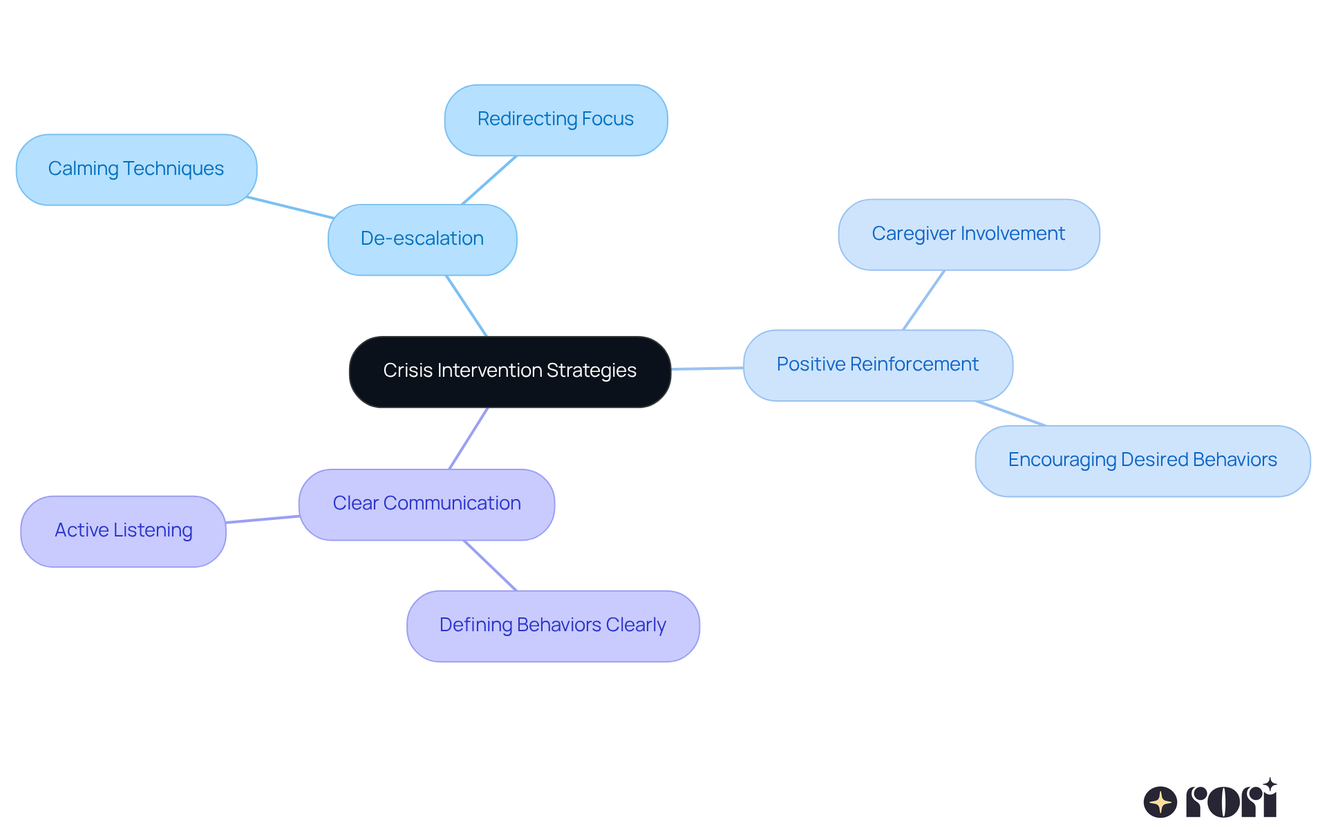 Start with the main strategies in the center, and explore each one through branches that show the specific techniques and their benefits. This map helps you understand how these strategies work together to improve crisis management.