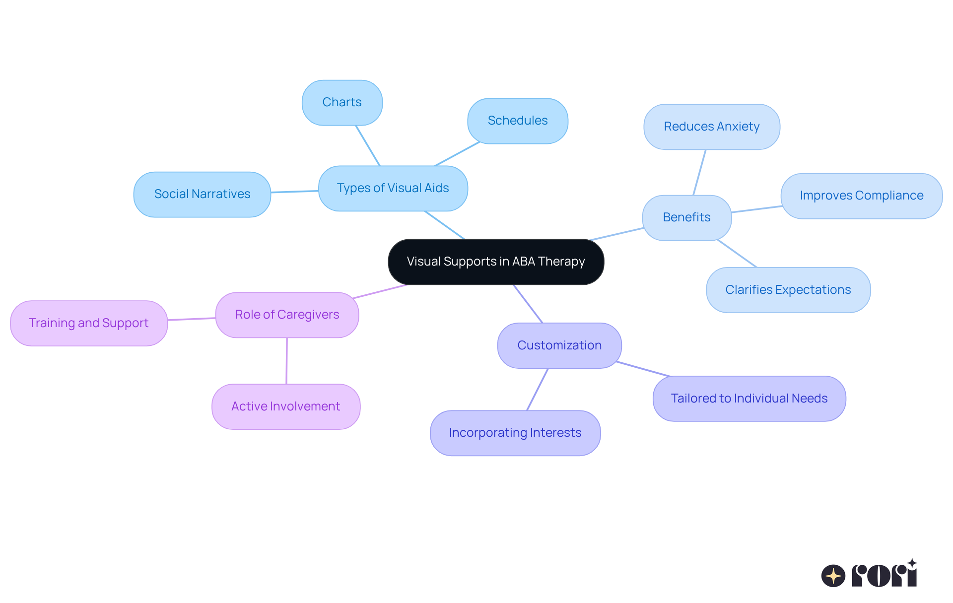 The central node represents visual supports, and each branch explores different facets of how these aids help kids. Follow the branches to understand the significance of each aspect in enhancing behavioral understanding.