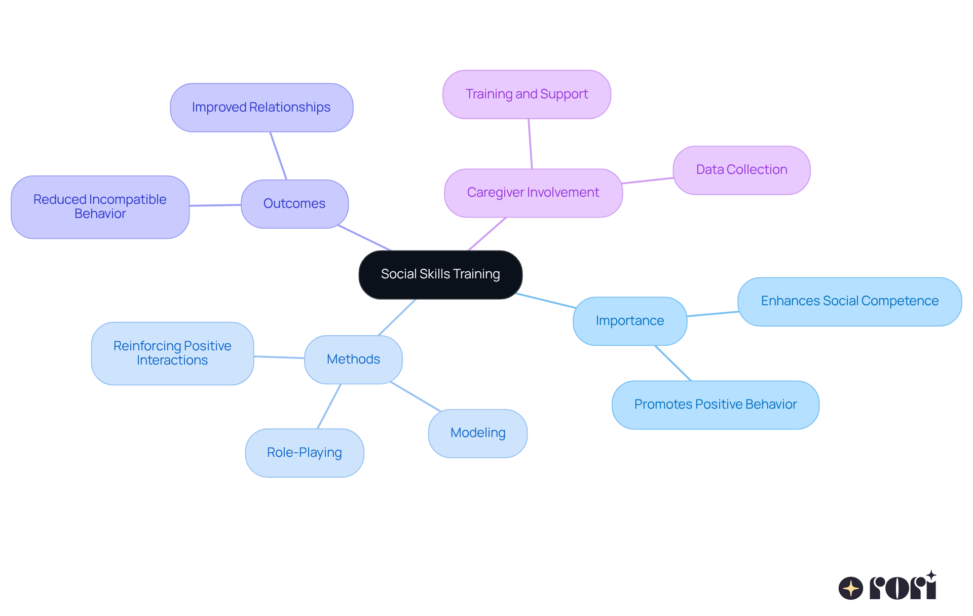 Each branch represents an important aspect of social skills training. The central node shows the overall topic, while the branches detail its significance, methods used, outcomes achieved, and the role of caregivers in supporting training efforts.