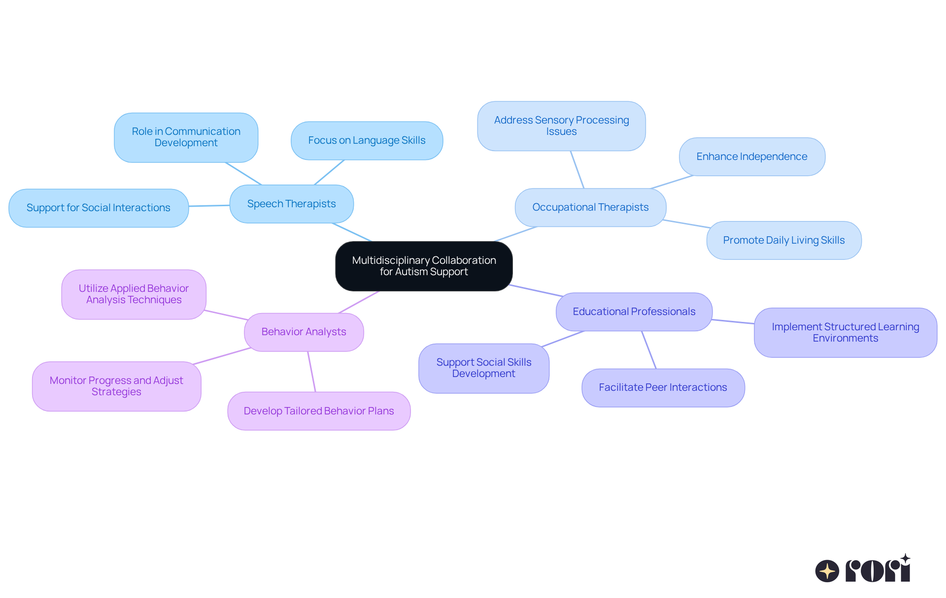 The central idea is the collaboration among specialists. Each branch represents a different professional's role, and the sub-branches highlight their specific contributions to supporting youth with autism.