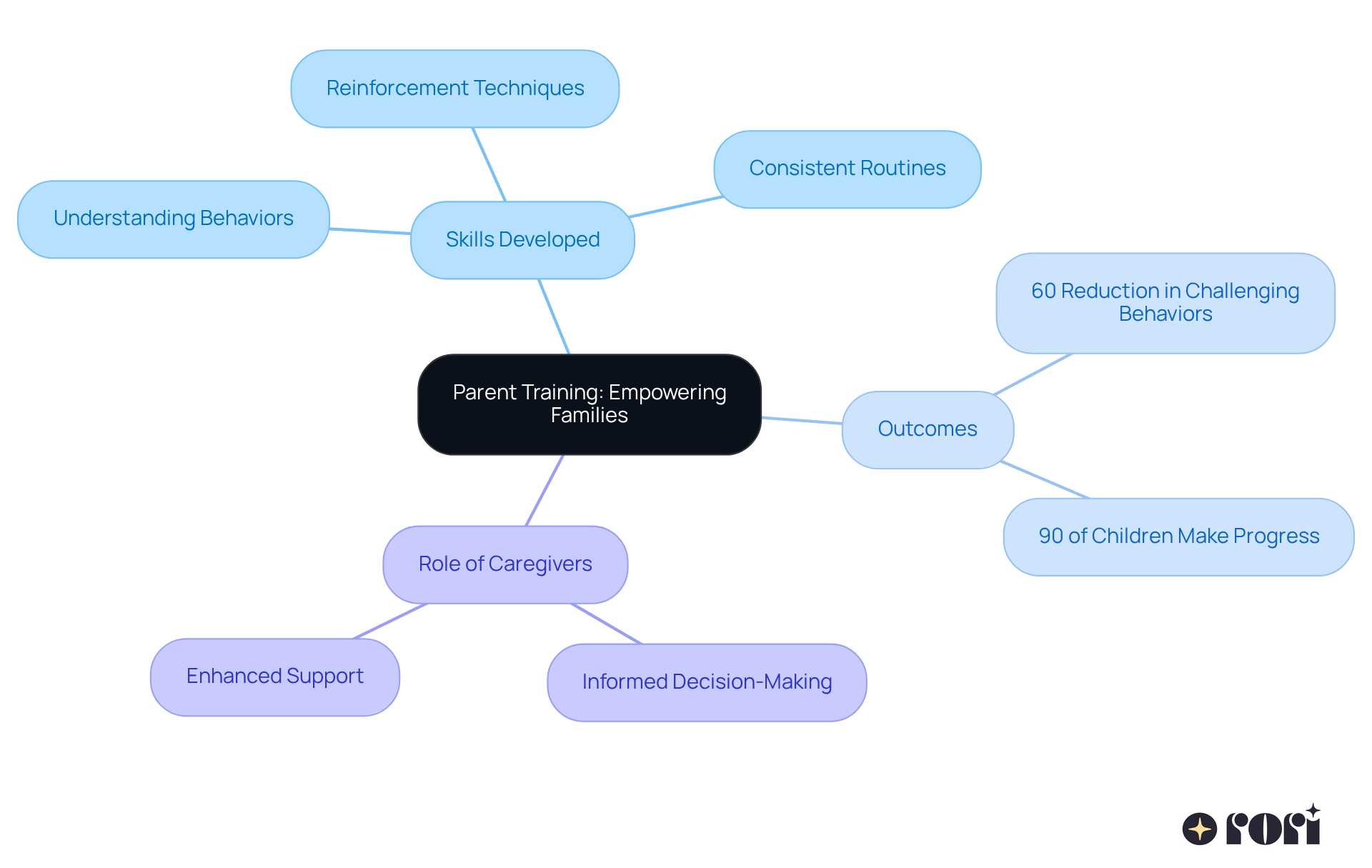 The center shows the main concept of parent training, and each branch highlights different aspects that contribute to supporting families in managing behaviors effectively.
