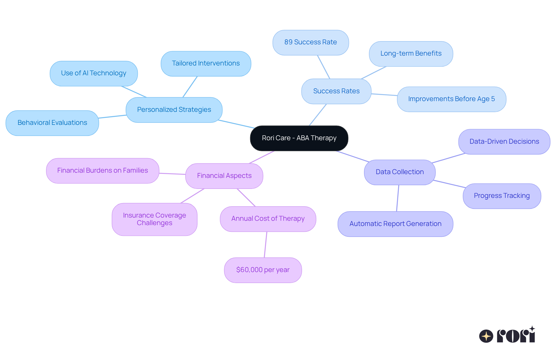 Begin at the center with ABA therapy, and explore the branches to see how different elements like strategies and success rates relate to improving children's lives.
