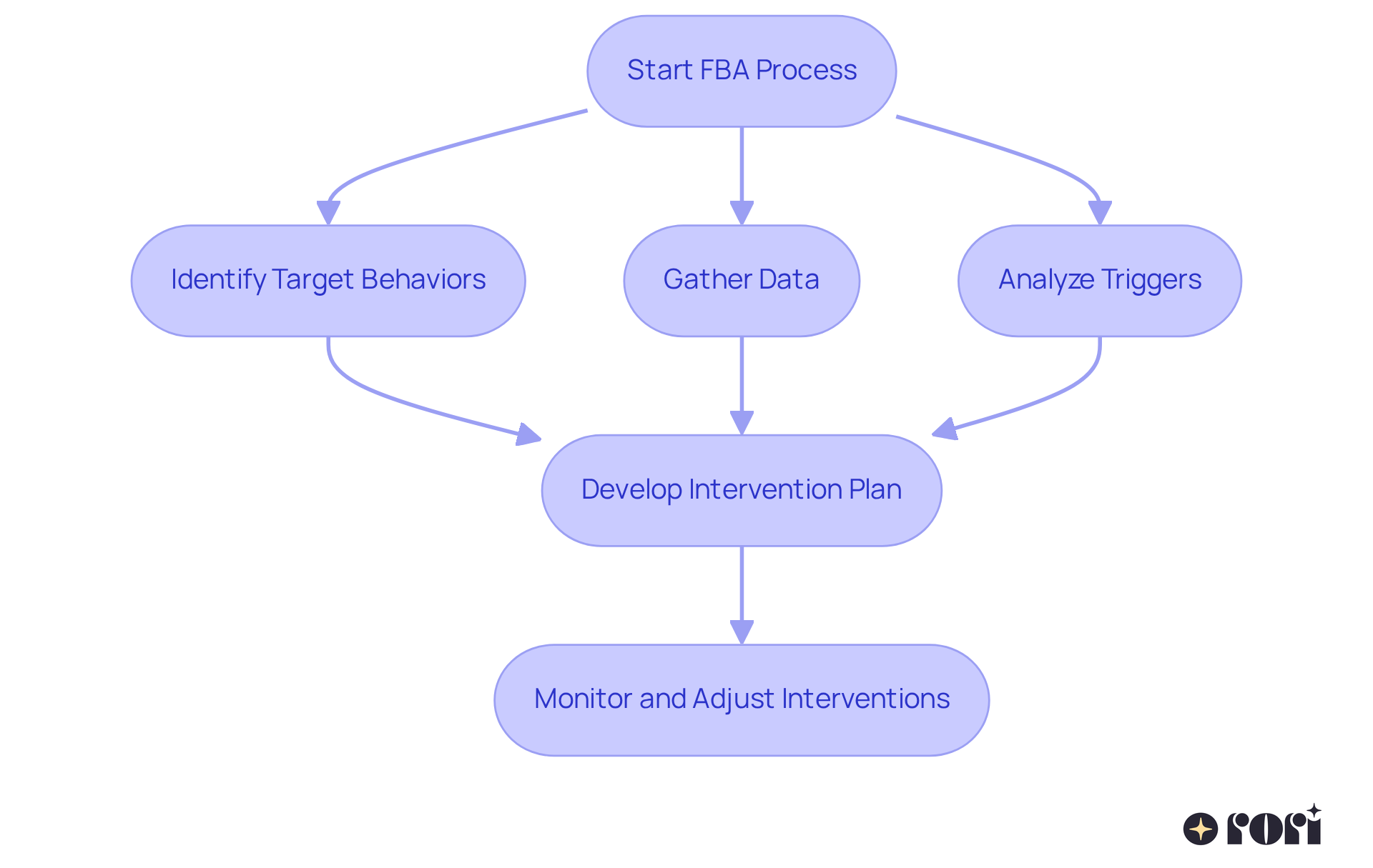 Follow the arrows to see how we identify and analyze behaviors, leading to tailored interventions for each child.