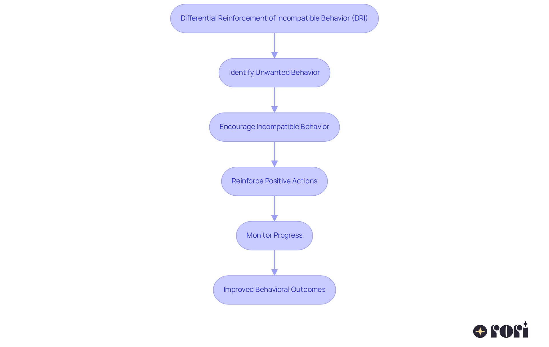 This flowchart illustrates how the DRI approach works in therapy: starting with identifying the behavior, moving through encouragement and reinforcement, to achieve better outcomes. Each box represents a critical step in the process, showing how they connect and contribute to positive behavioral change.