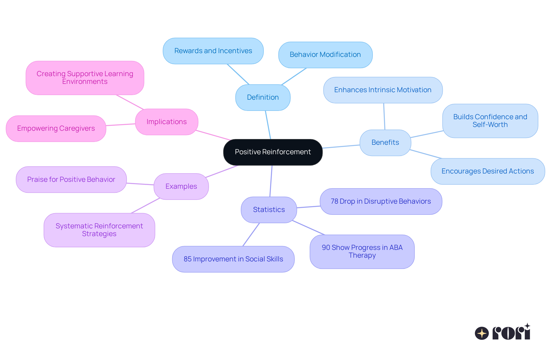 Begin at the center with the main idea of positive reinforcement, then follow the branches to uncover its benefits, real-world impacts, and evidence supporting its use. Each branch represents a different aspect of this powerful approach.