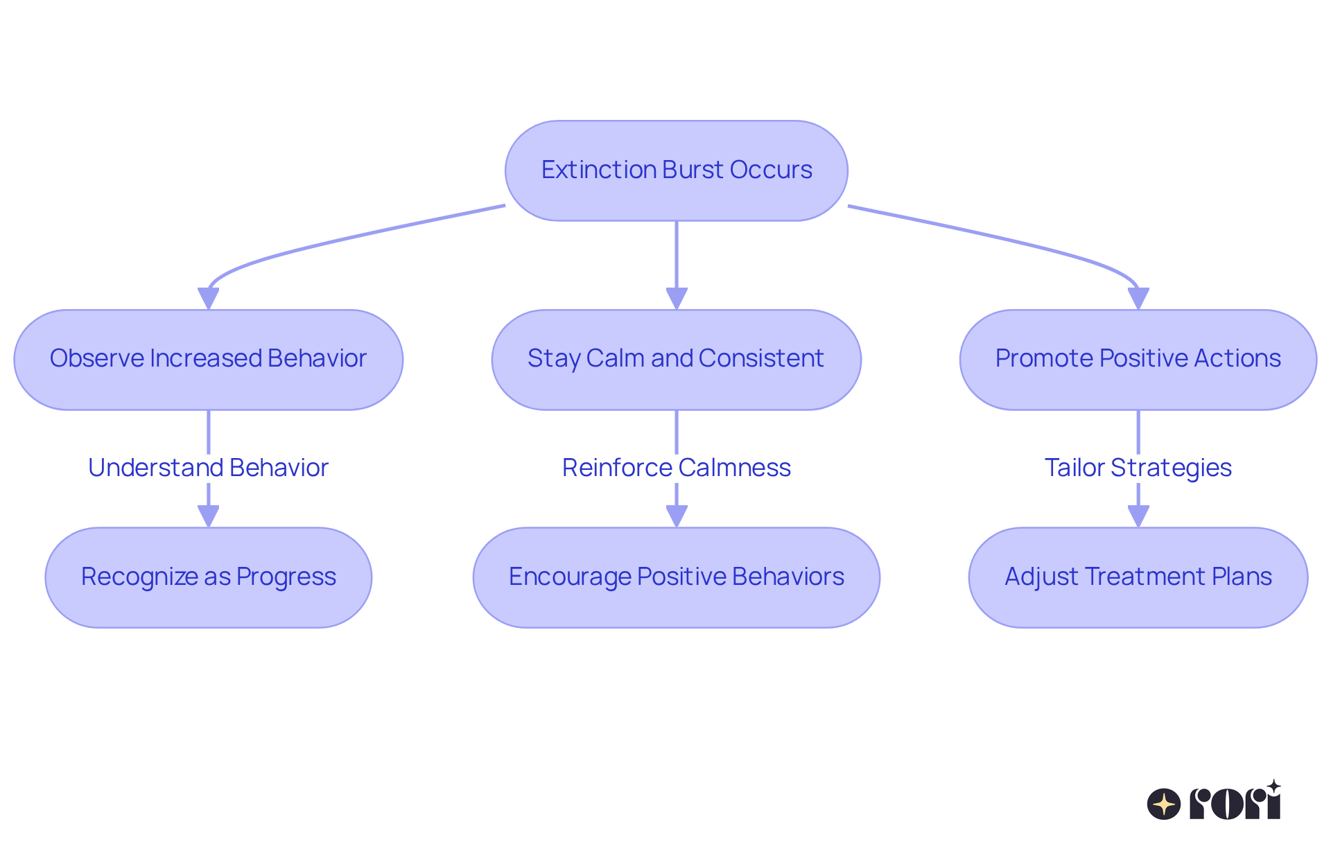 This flowchart guides you through the steps to take when an extinction burst happens. Each box represents a key action you should consider, helping you navigate these challenging moments effectively.