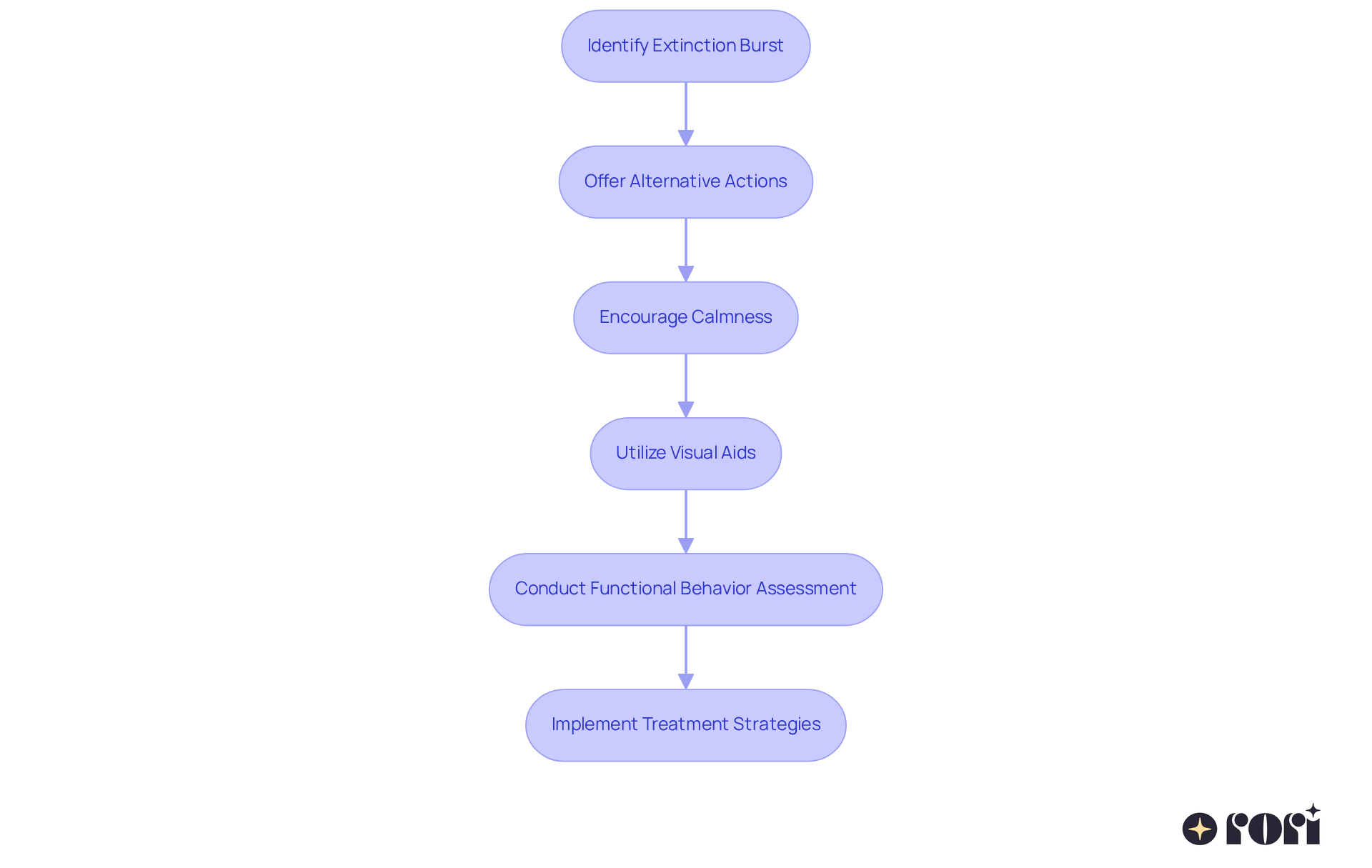 This flowchart shows how to handle extinction bursts in children. Start at the top and follow the arrows down through each step to see how to redirect behavior effectively and create a positive environment.