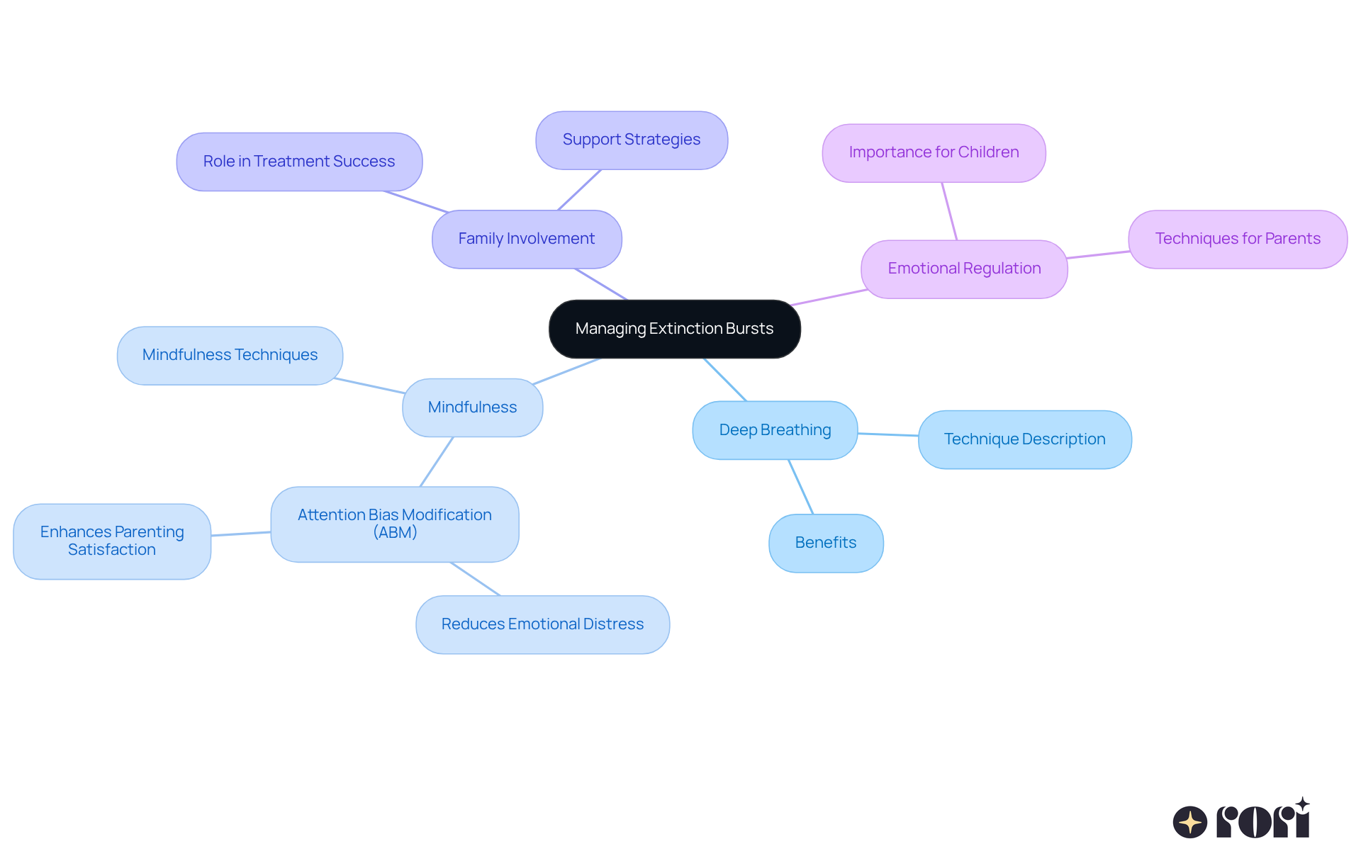 Start in the center with the main idea of managing extinction bursts, then explore each strategy and its benefits. Each branch represents a unique approach, showing how they contribute to emotional regulation and better outcomes.