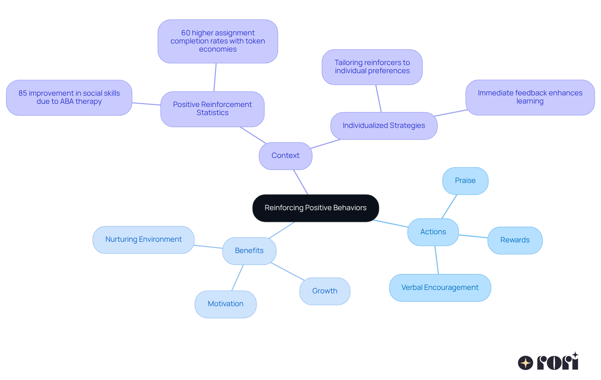 The center represents the core idea of reinforcing positive behaviors. Follow the branches to see the actions parents can take and the benefits these actions bring to children during challenging moments.