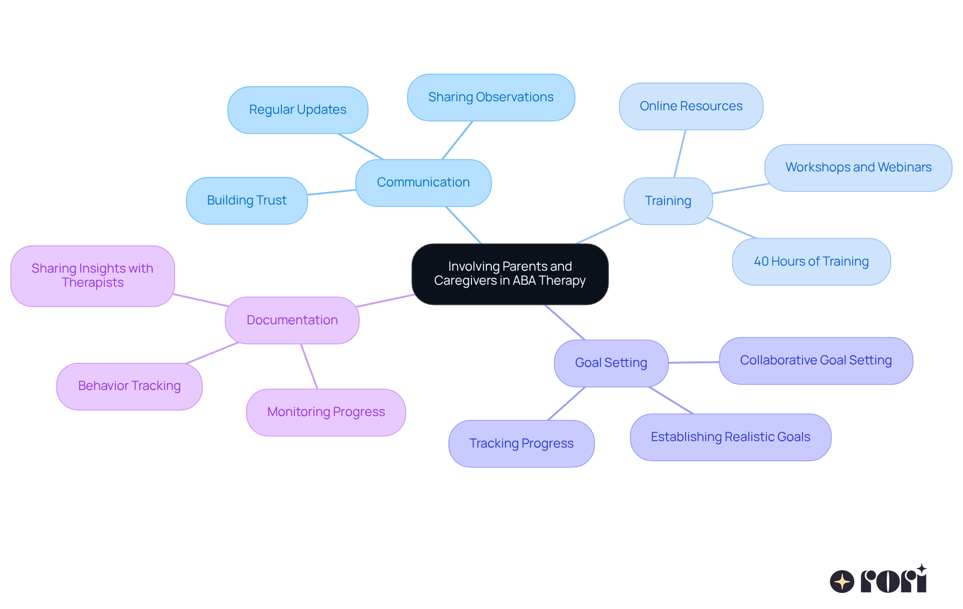 The center shows the main focus of parental involvement, with branches illustrating different strategies. Each branch represents a key area that supports the therapy process, making it easy to understand how they work together to benefit the child.