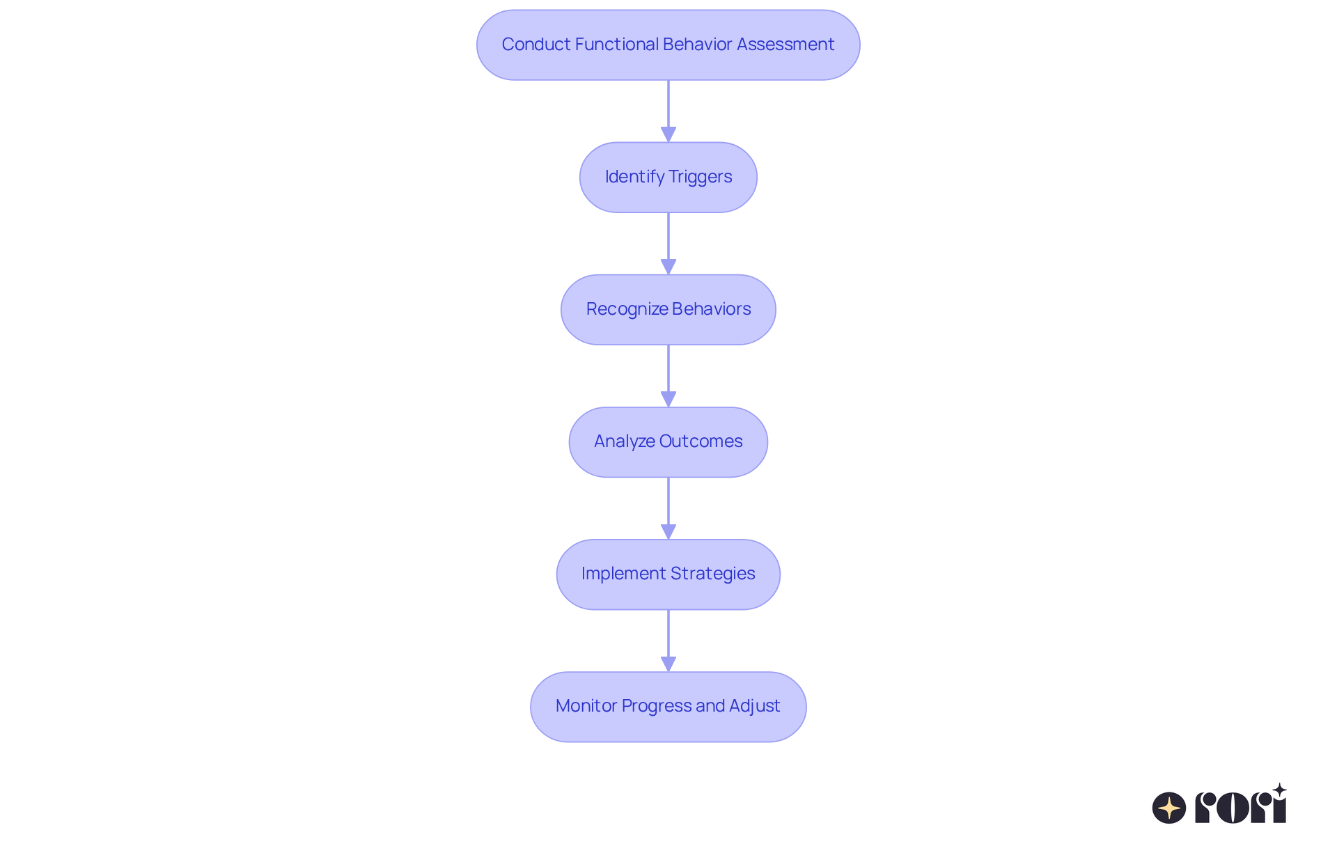 This flowchart shows the steps involved in a Functional Behavior Assessment. Start at the top with the assessment, then follow the arrows to see how identifying triggers leads to recognizing behaviors and analyzing outcomes, guiding the implementation of effective strategies.