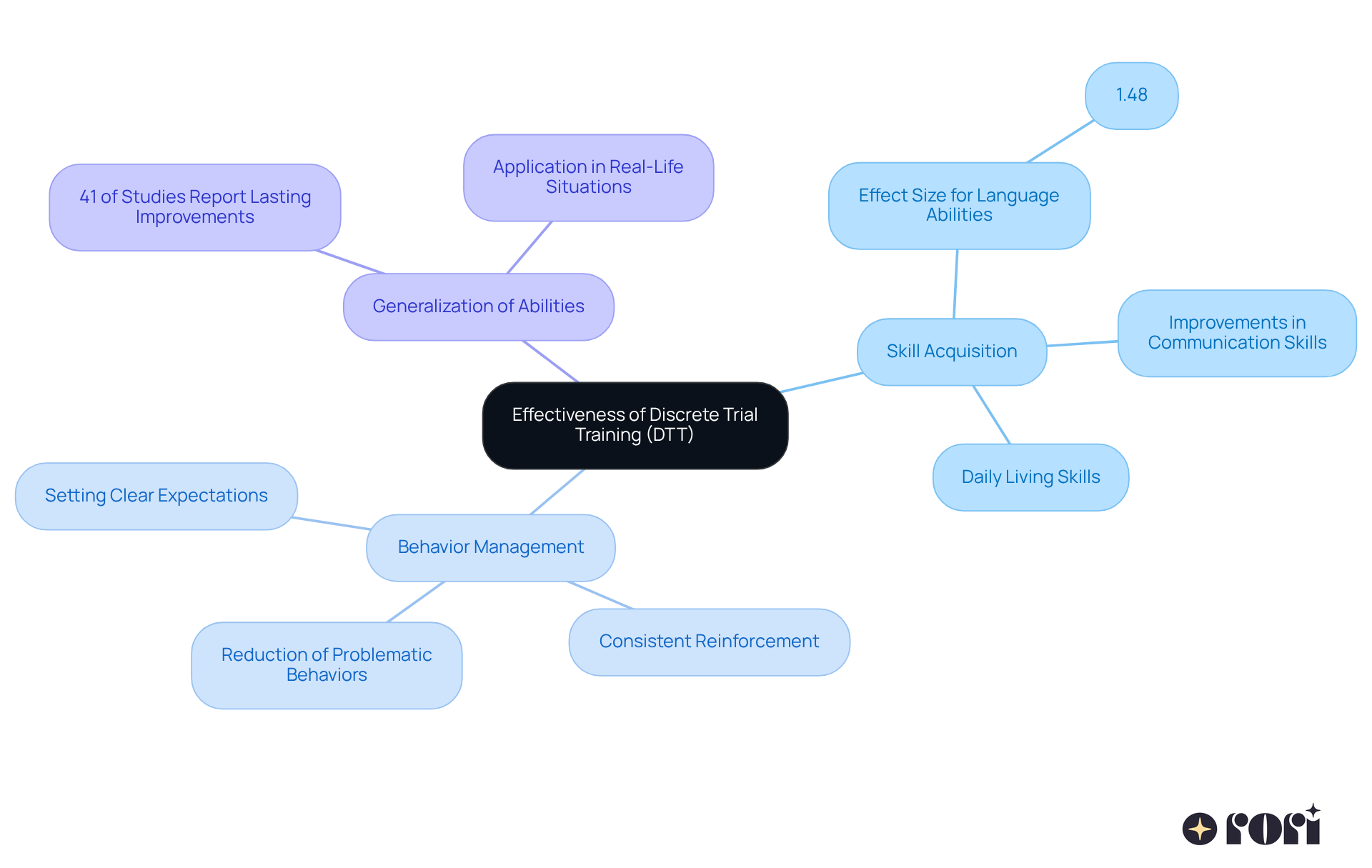 This mindmap shows how Discrete Trial Training helps individuals with autism. Each branch represents different key findings, with additional details and statistics to support understanding.