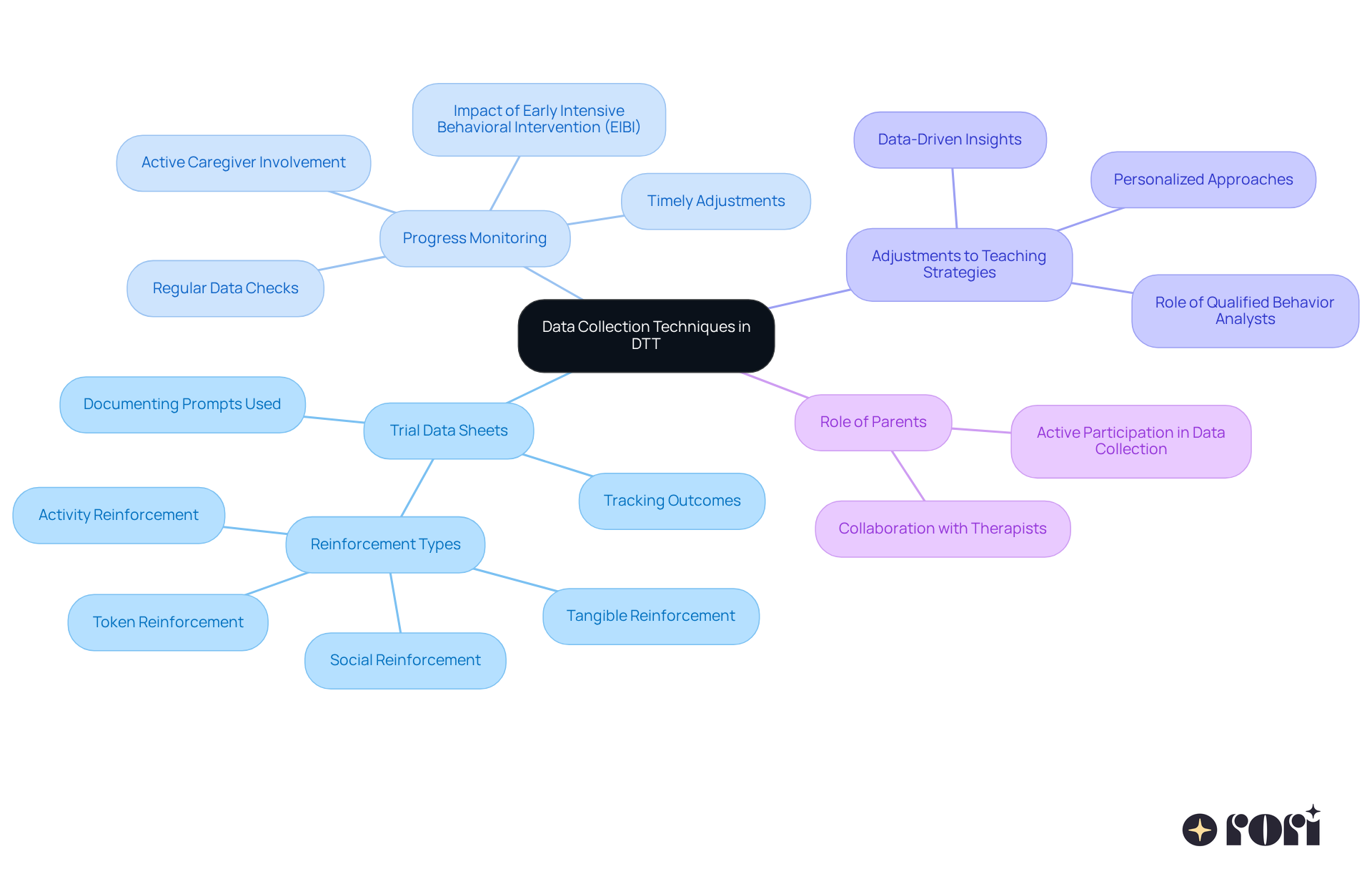 The center shows the main topic of data collection in DTT, with branches representing different techniques. Each sub-branch provides specific insights or actions related to that technique, helping you visualize how they all connect to support effective learning.