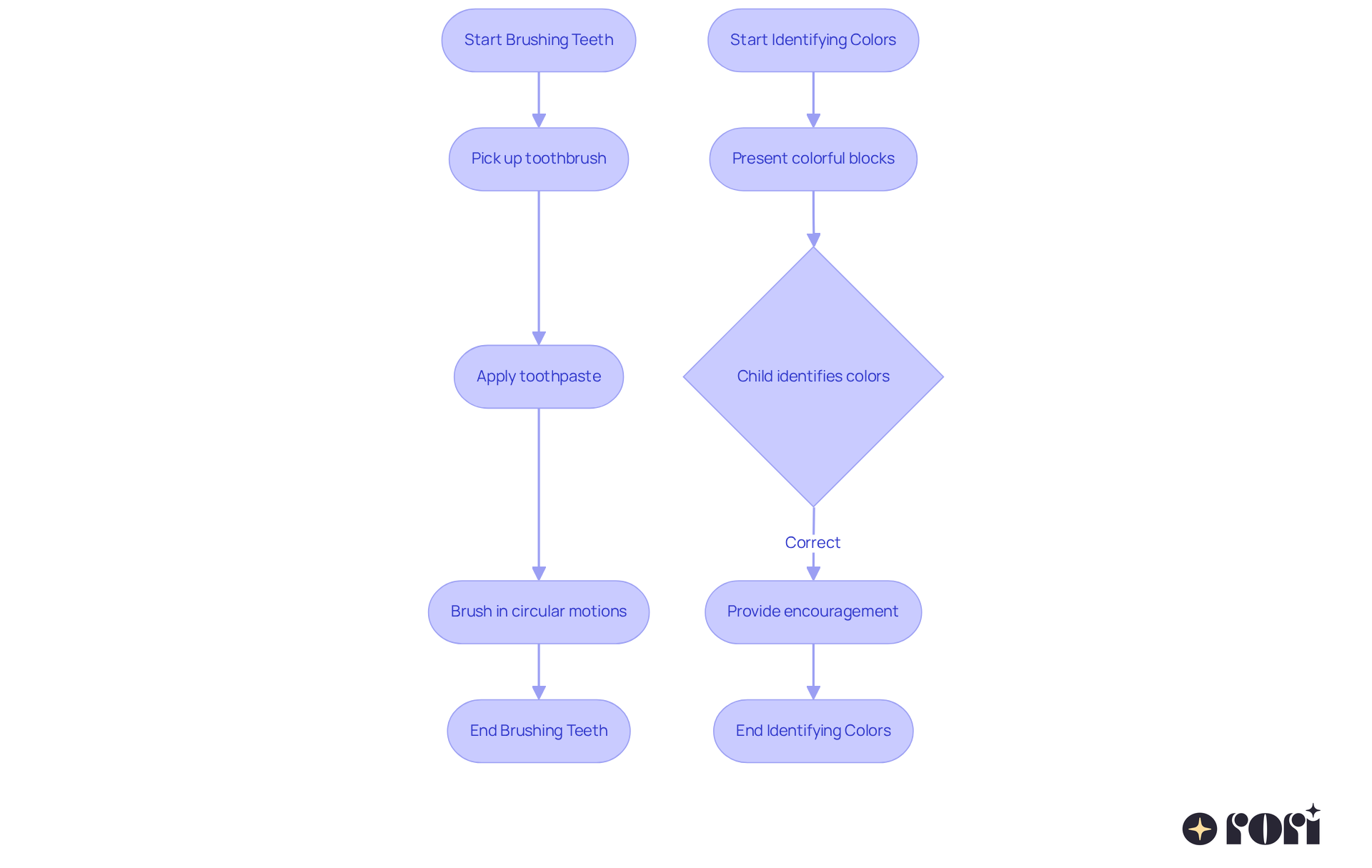 Each flowchart shows the steps involved in teaching a specific skill. Follow the arrows to see how each step leads to the next, and notice how caregivers support the learning process at every turn.