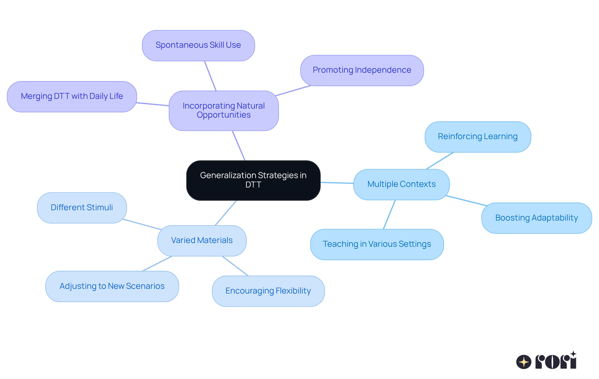 The central node represents the main topic, while the branches lead to key strategies that support generalization in learning. Each branch highlights a different approach to enhancing skill application in real life.