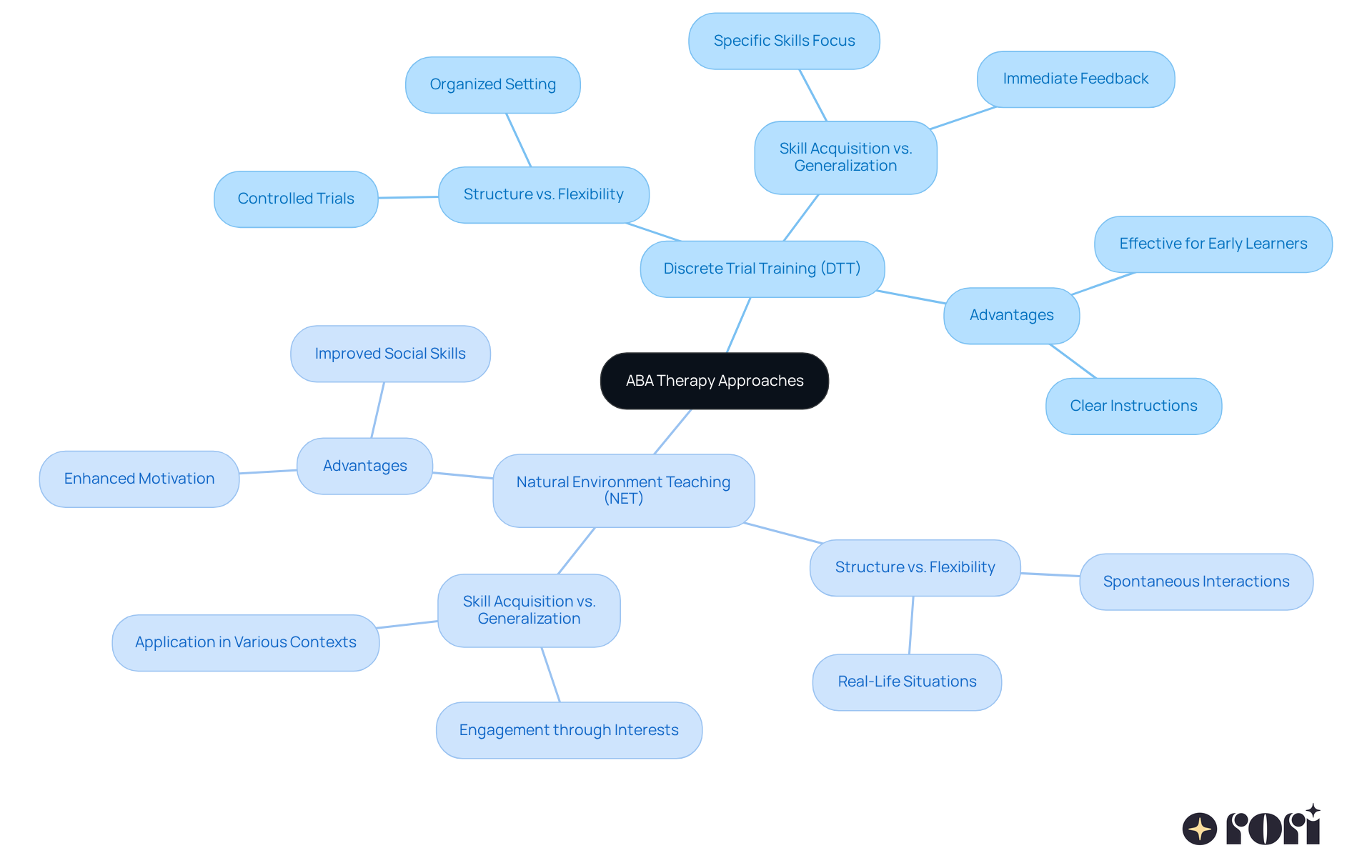 This mindmap illustrates the two approaches in ABA therapy. The central idea is the therapy methods, with branches showing key differences and advantages. Each color represents a different method, helping you easily see how they relate and contrast.