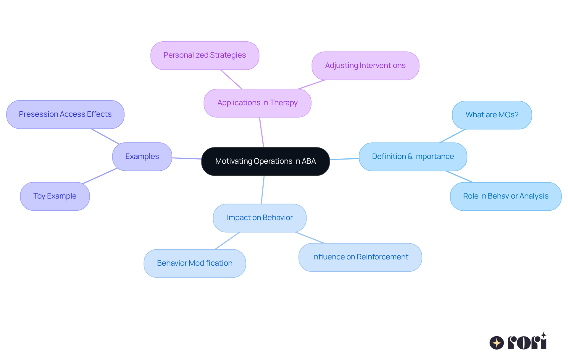 The central node represents the key concept, with branches showing different aspects of motivating operations. Each branch explores a unique angle, helping you understand how these operations play a role in behavior analysis and therapy.