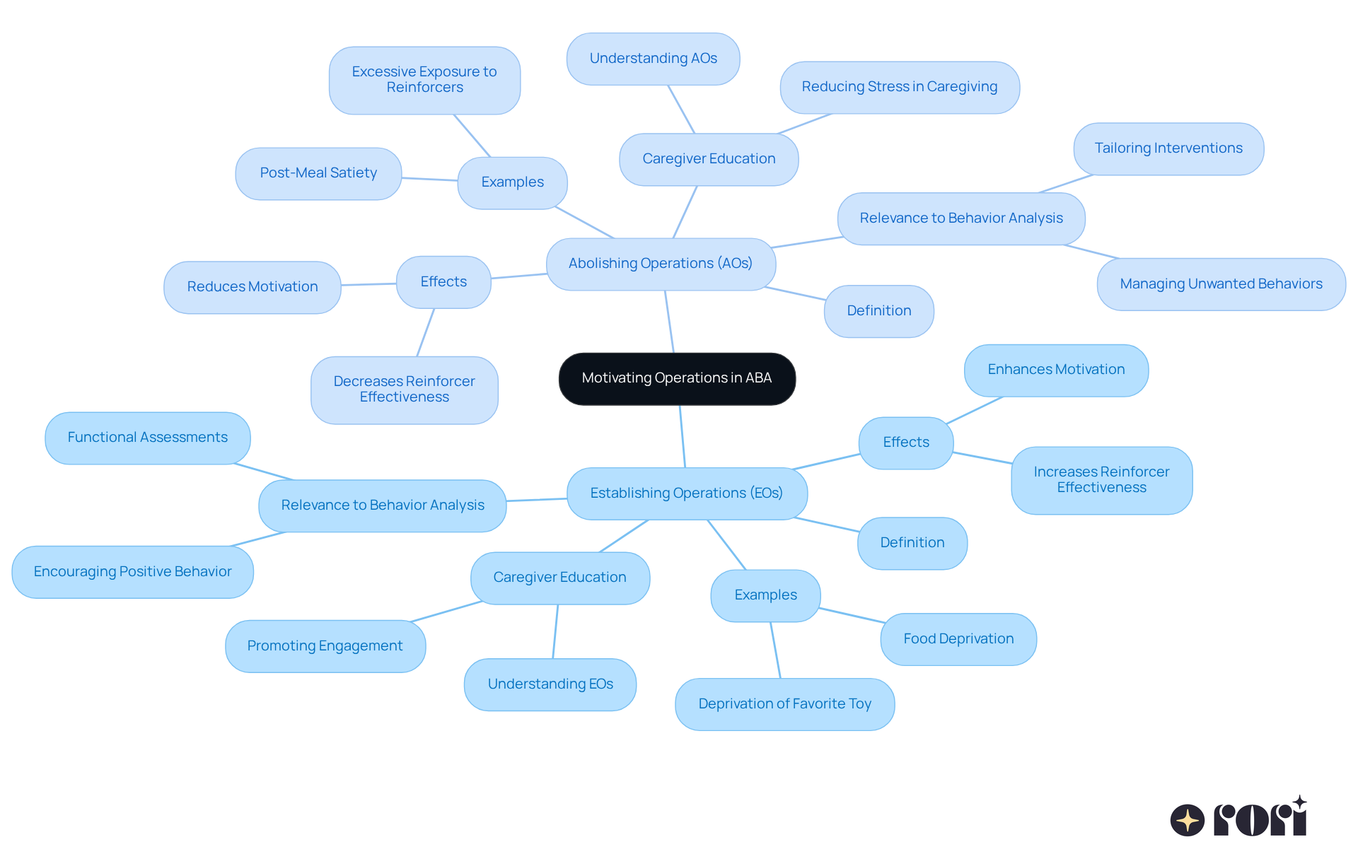 The central node introduces the concept of motivating operations. The branches represent two types: EOs increase motivation through deprivation, while AOs decrease motivation through satiation. Each sub-branch provides practical examples and implications for caregivers and behavior analysts.