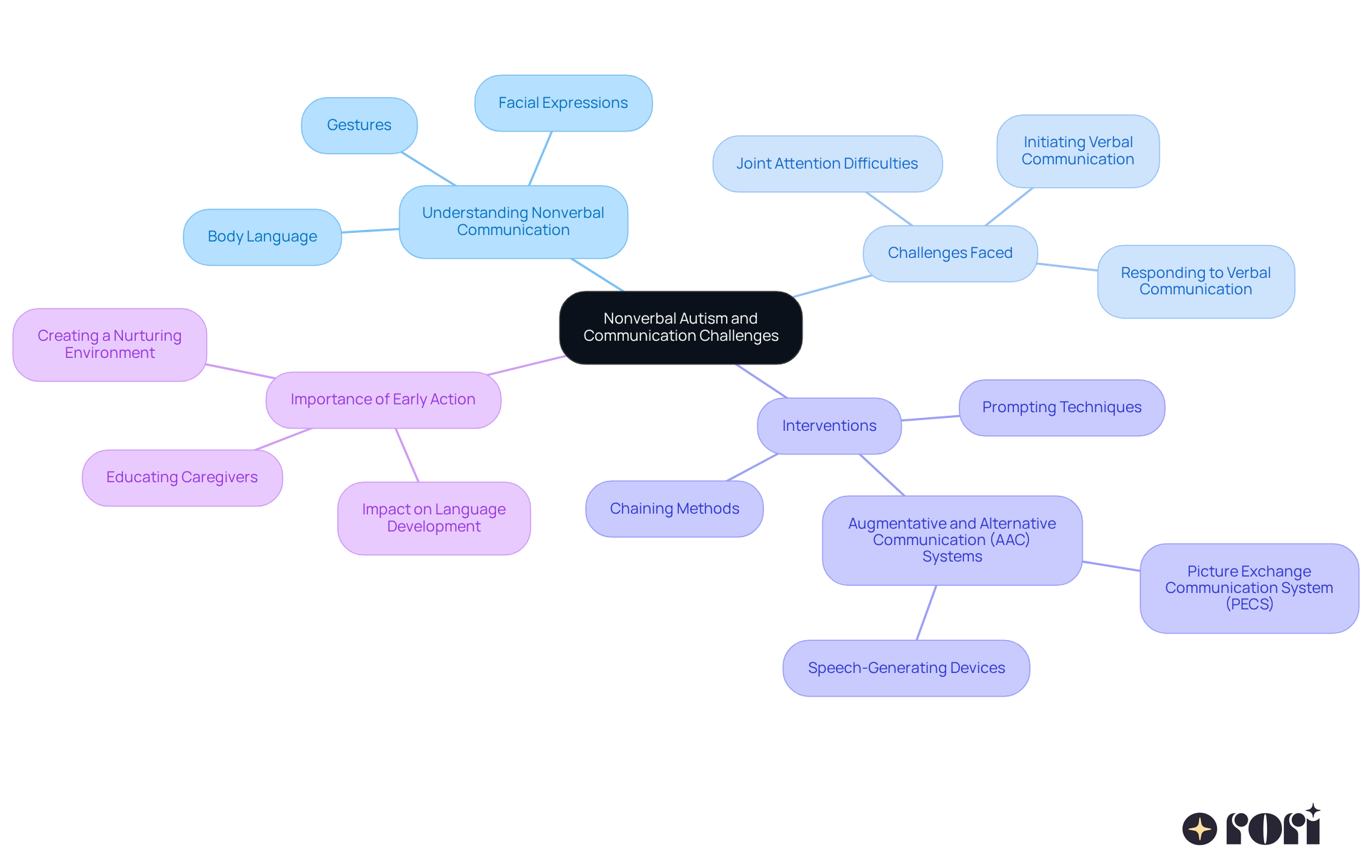 The center represents nonverbal autism, and each branch shows different aspects like challenges and strategies. The colors help differentiate between categories for easier understanding.