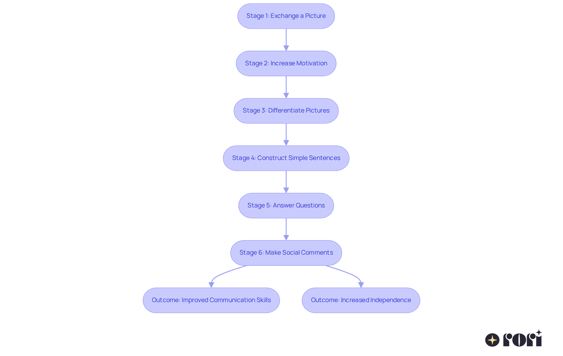 Each box represents a stage in the PECS process. As you move down the chart, the stages become more complex, ultimately leading to better communication skills and independence for individuals with autism.